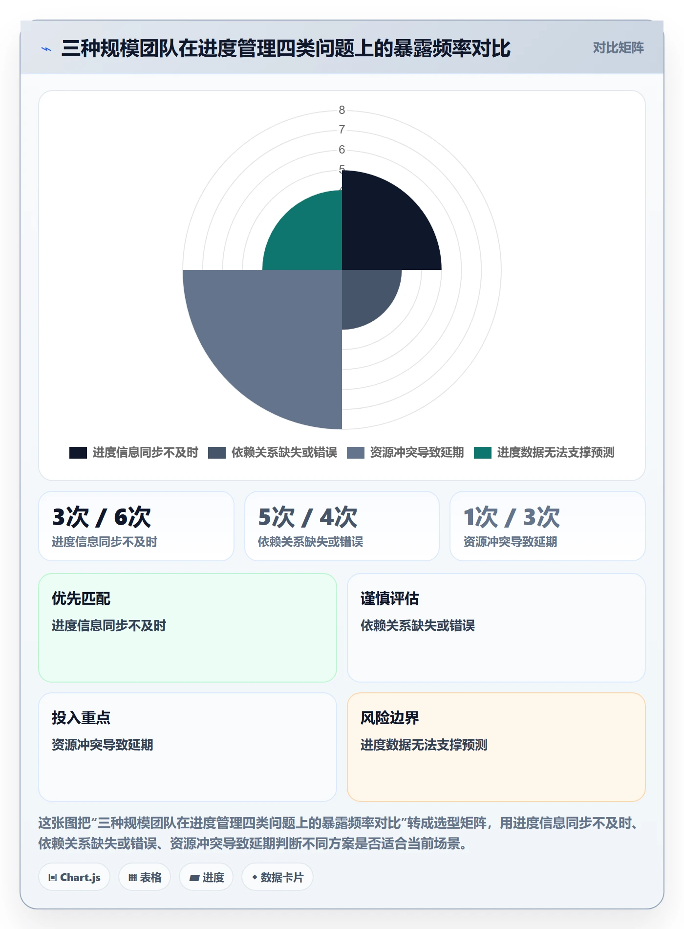任务进度管理方法大全:项目成员进度管理数据分析落地清单