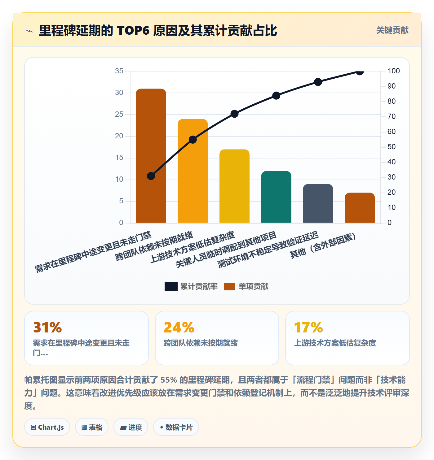 里程碑流程与规范:研发团队里程碑制度设计关键指标