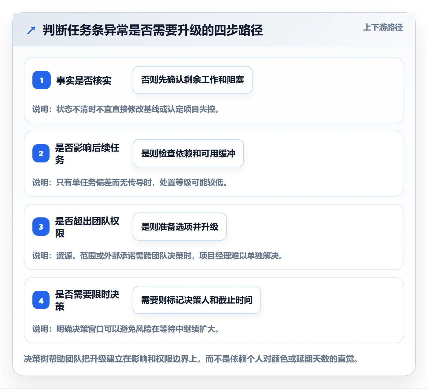 任务条最佳实践:项目成员甘特图风险控制,常见问题