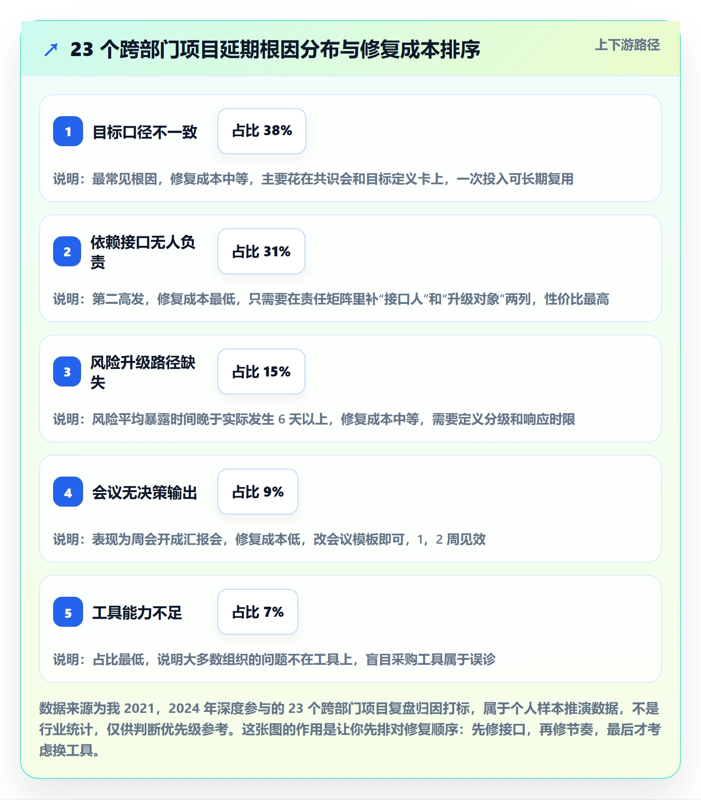 目标进度实操方法：跨部门团队提升项目目标效率的流程优化方法与模板