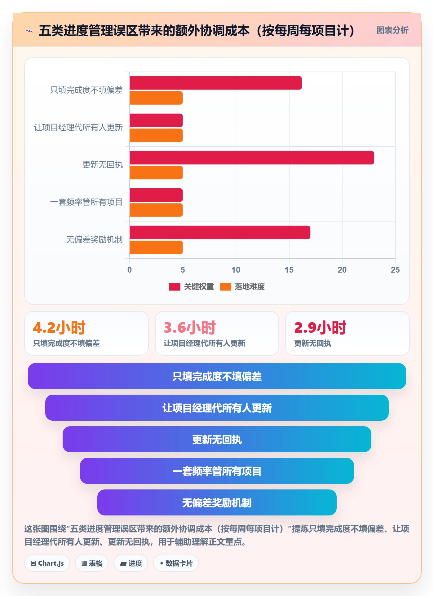 进度更新怎么做？企业管理者协同管理：进度管理从0到1