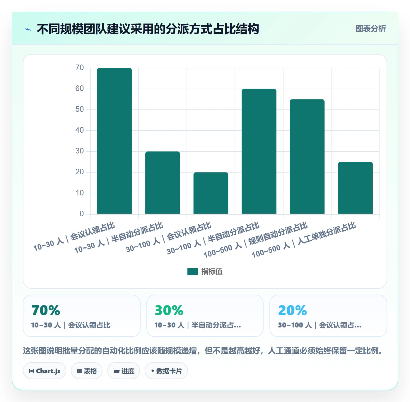 批量分配怎么做?项目成员最佳实践:任务分派从0到1