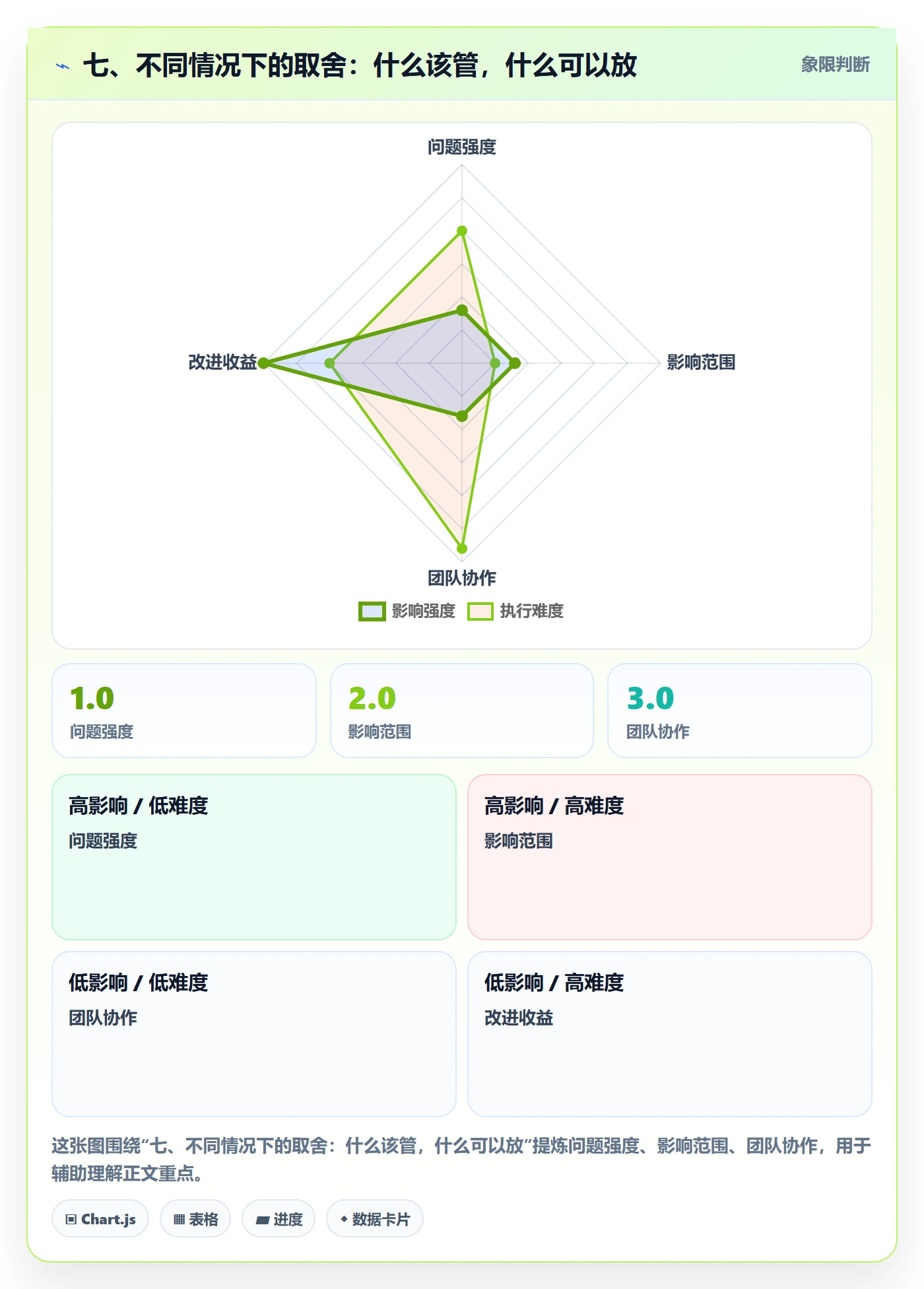 七、不同情况下的取舍:什么该管,什么可以放