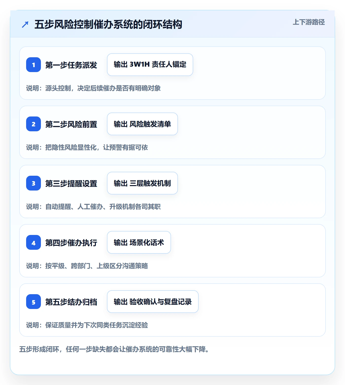任务提醒催办教程:实施团队风险控制,避坑指南