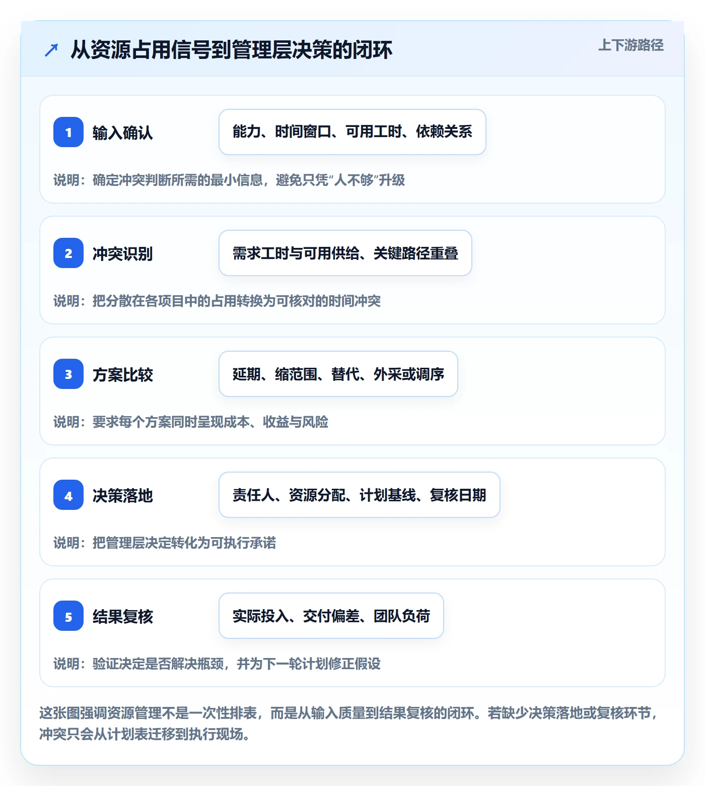 资源冲突管理方法大全：管理层人力资源计划风险控制落地清单