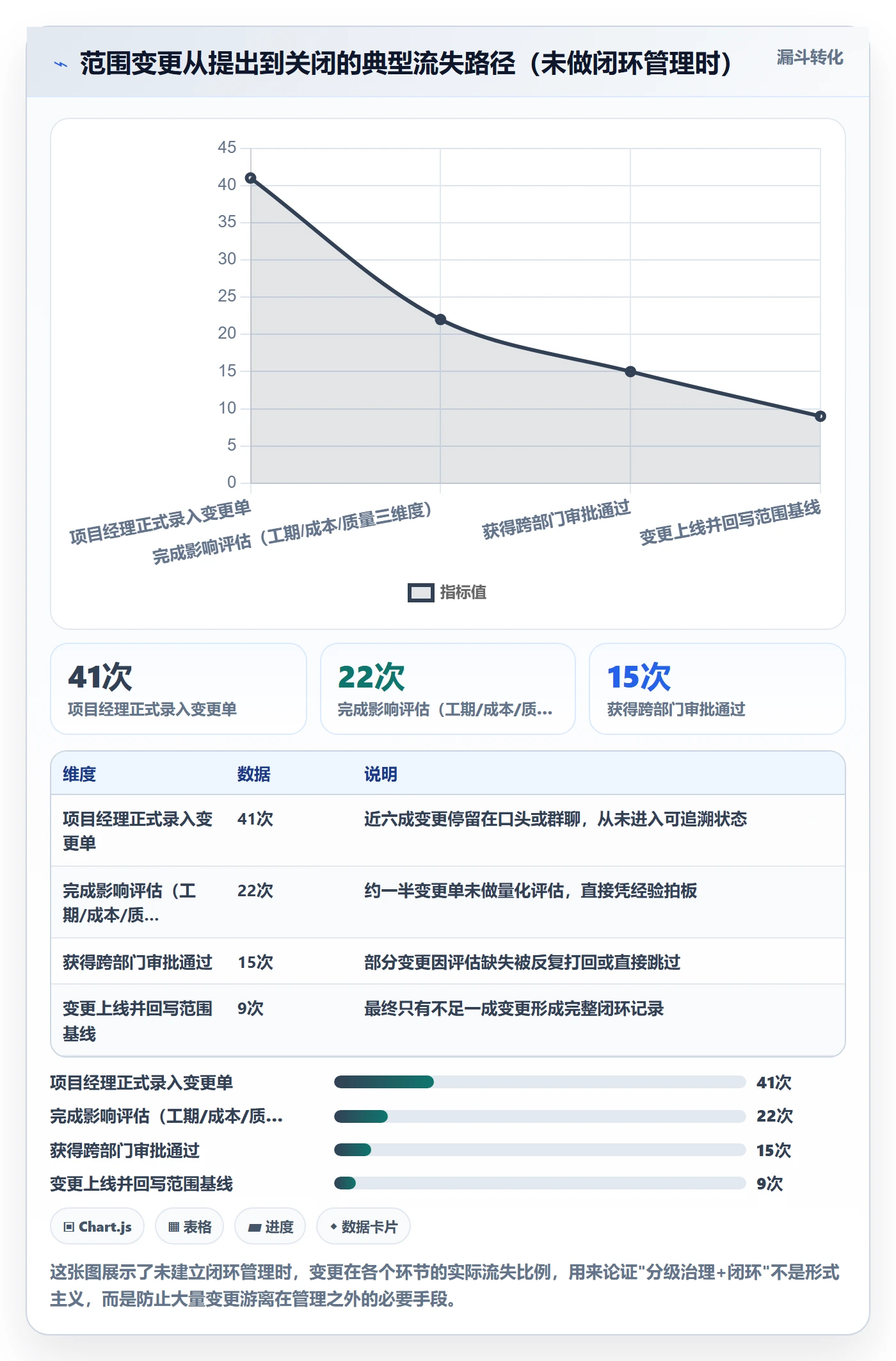项目范围范围变更全流程：PMO风险控制与一文讲清