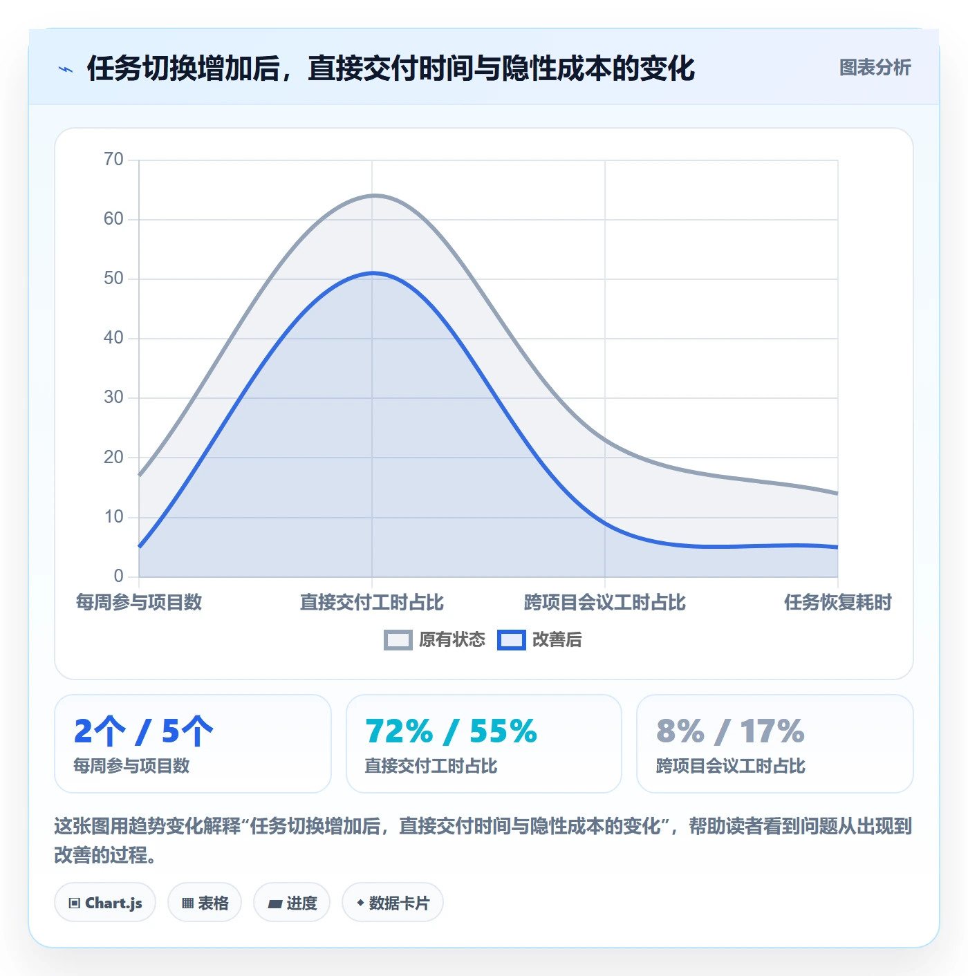 工时怎么做?项目经理入门指南:工时管理从0到1