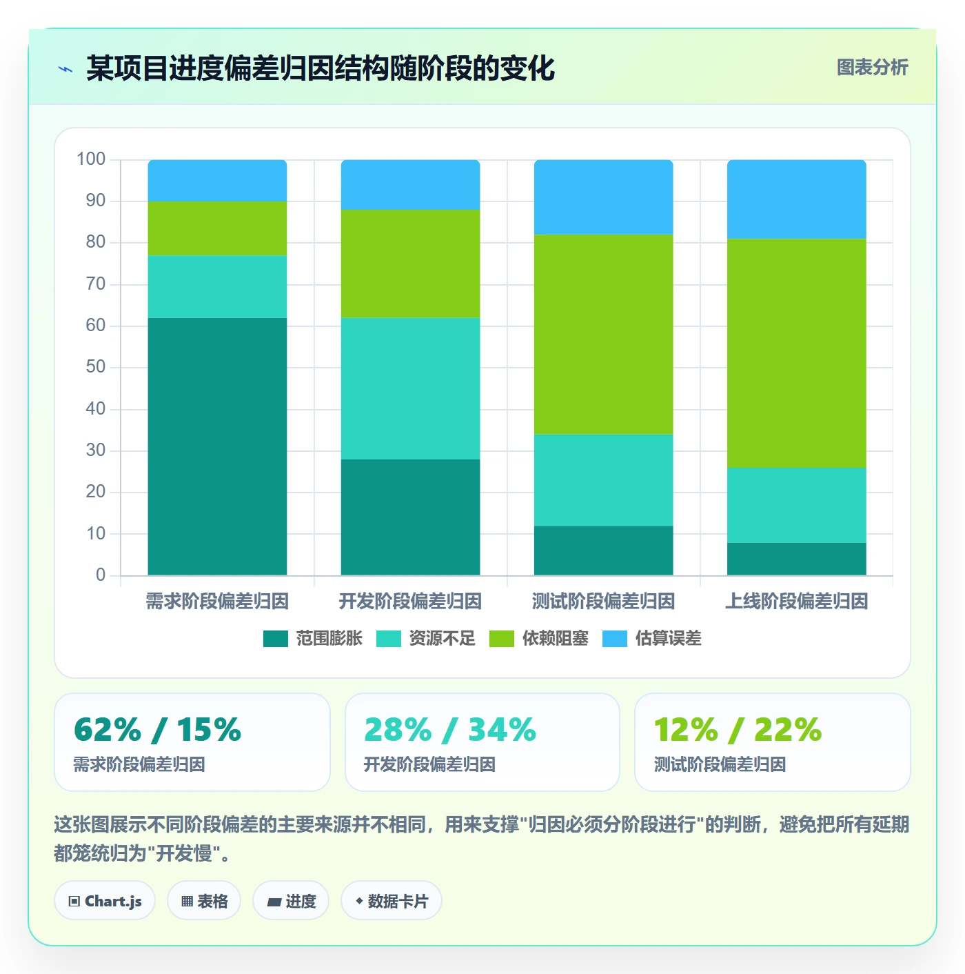 阶段进度管理方法大全:产品经理进度管理数据分析落地清单