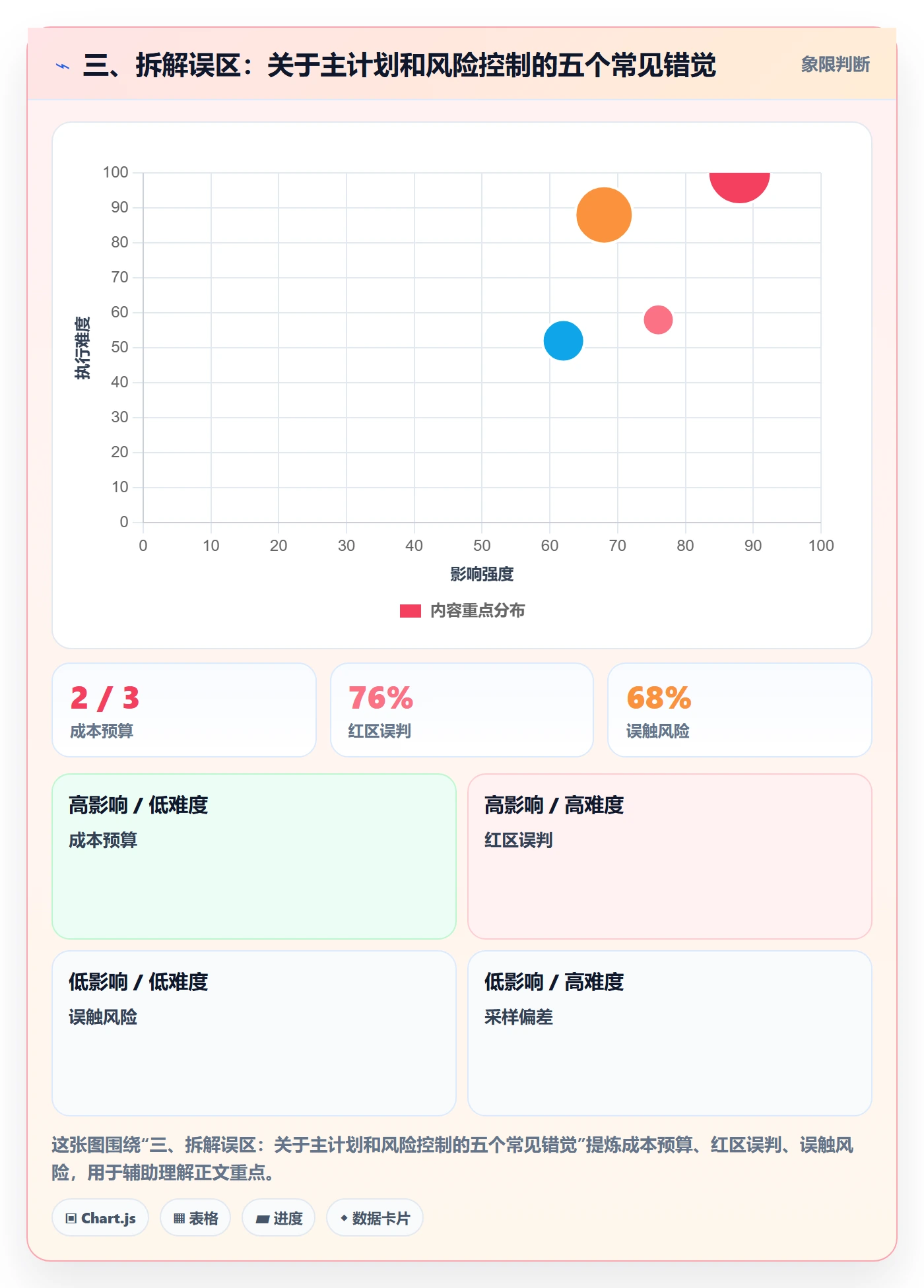 三、拆解误区:关于主计划和风险控制的五个常见错觉