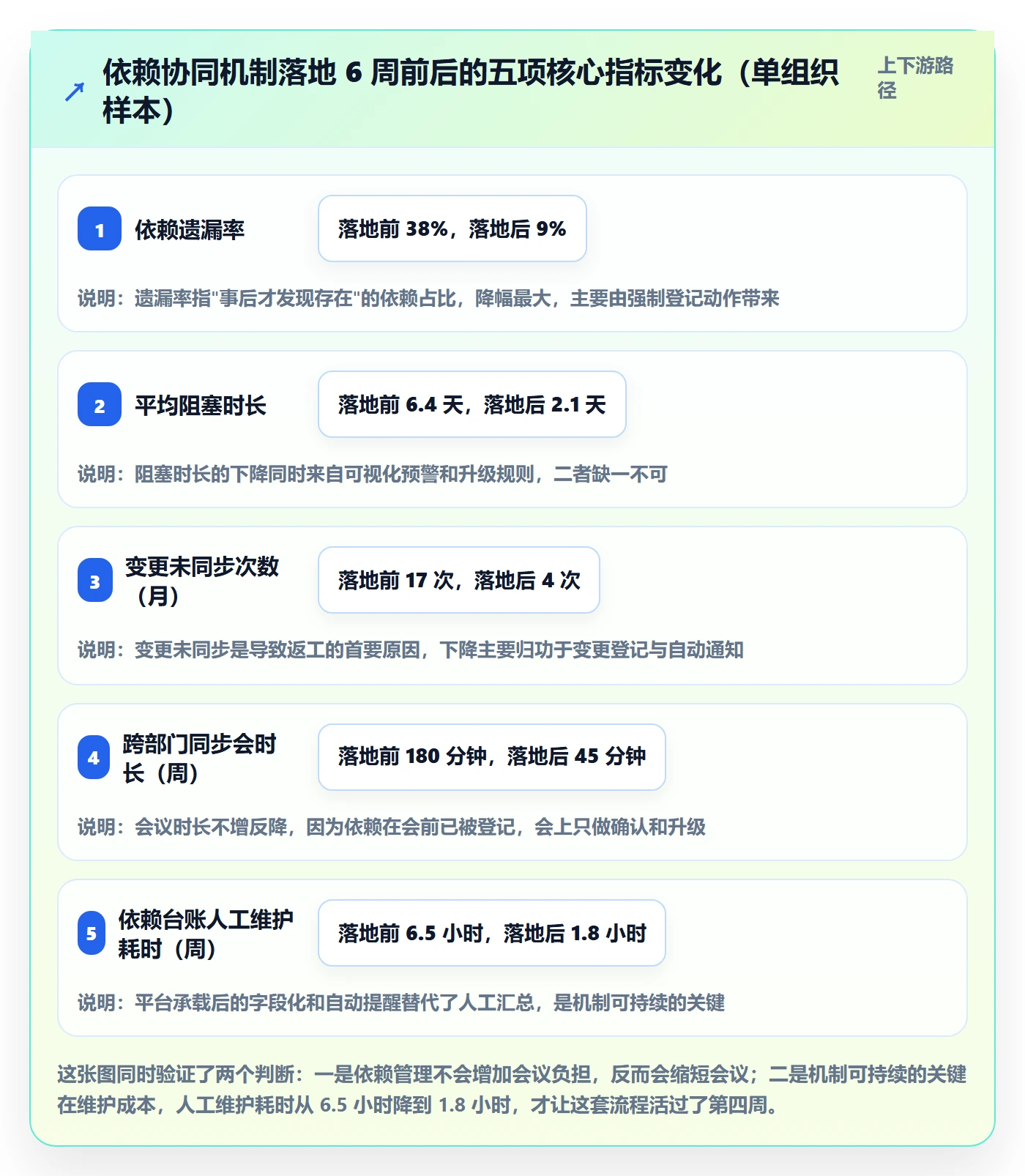 SS落地方案:跨部门团队开展任务依赖的协同管理案例解析