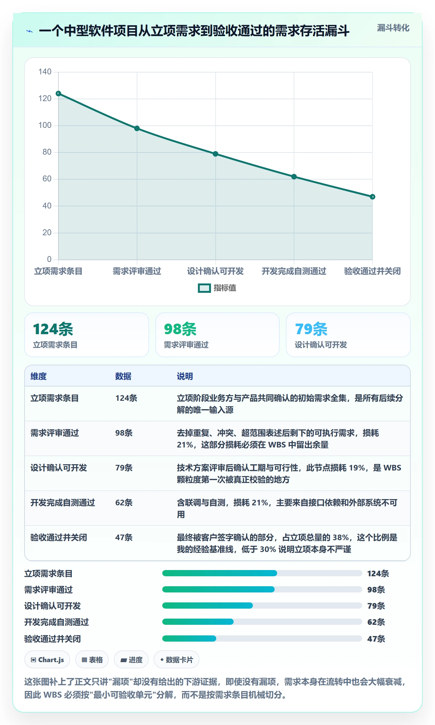 项目范围如何做好工作分解？管理层风险控制与操作步骤