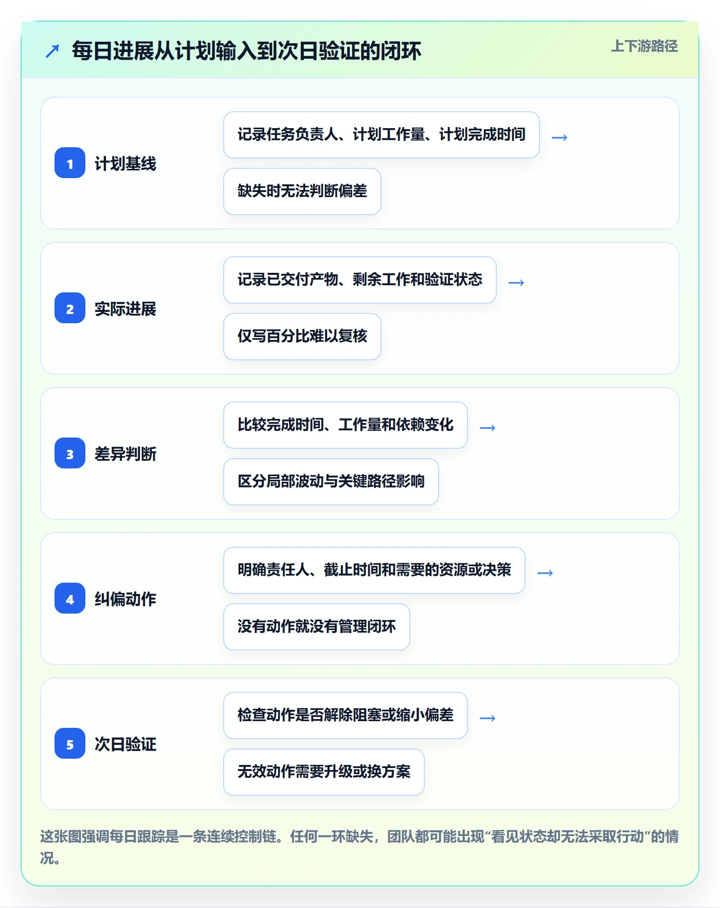 进度跟踪每日进展全流程：实施团队数据分析与一文讲清