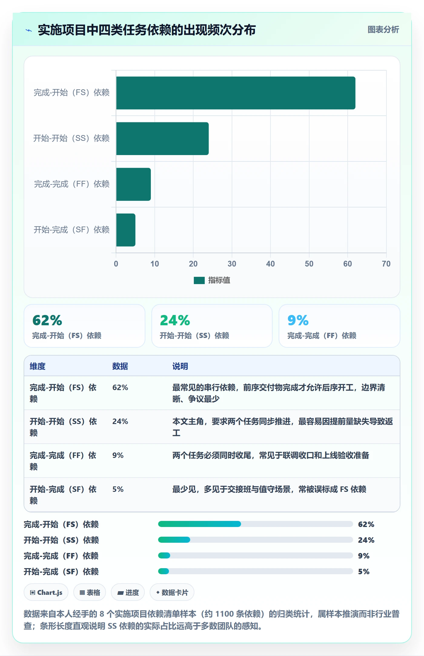 SS怎么做？实施团队最佳实践：任务依赖从0到1