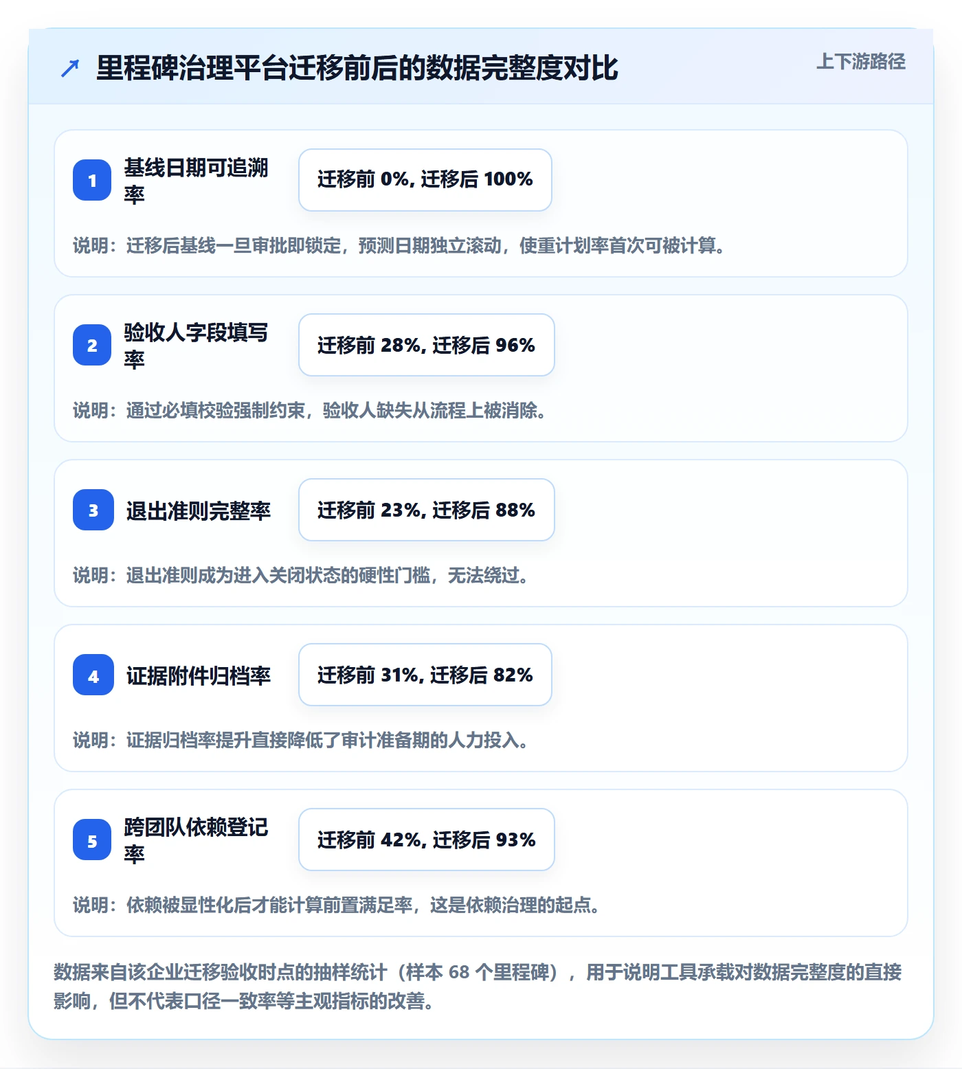里程碑计划流程与规范:项目负责人里程碑协同管理关键指标