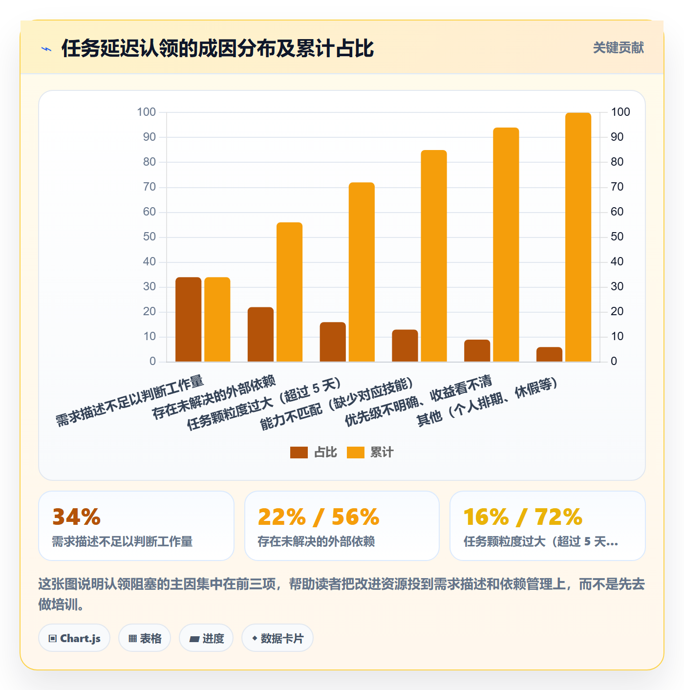 认领最佳实践：项目经理任务分派协同管理，常见问题
