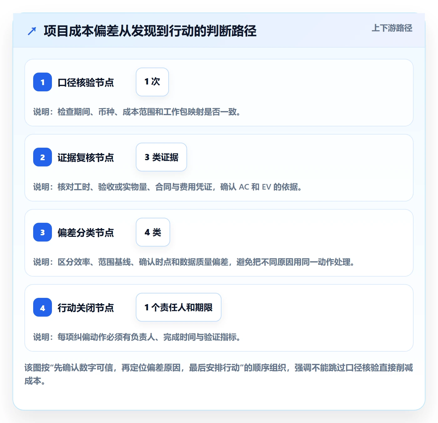 成本管理如何做好实际成本?项目负责人落地方案与操作步骤