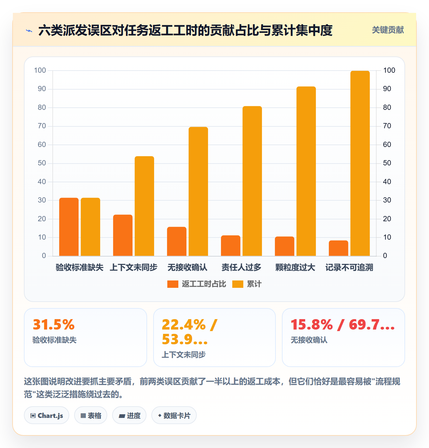 派发最佳实践:项目成员任务分派落地方案,常见问题