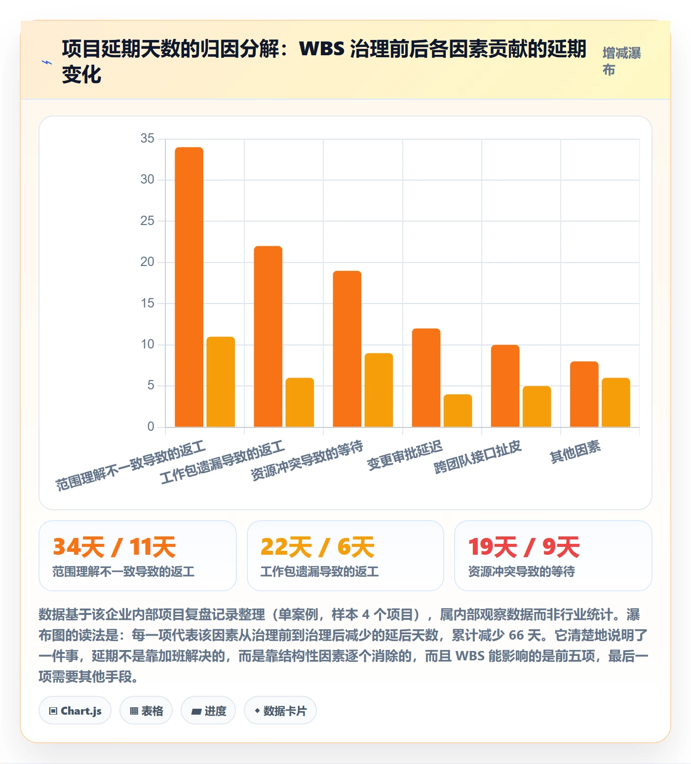 WBS最佳实践:企业管理者项目范围效率提升,常见问题