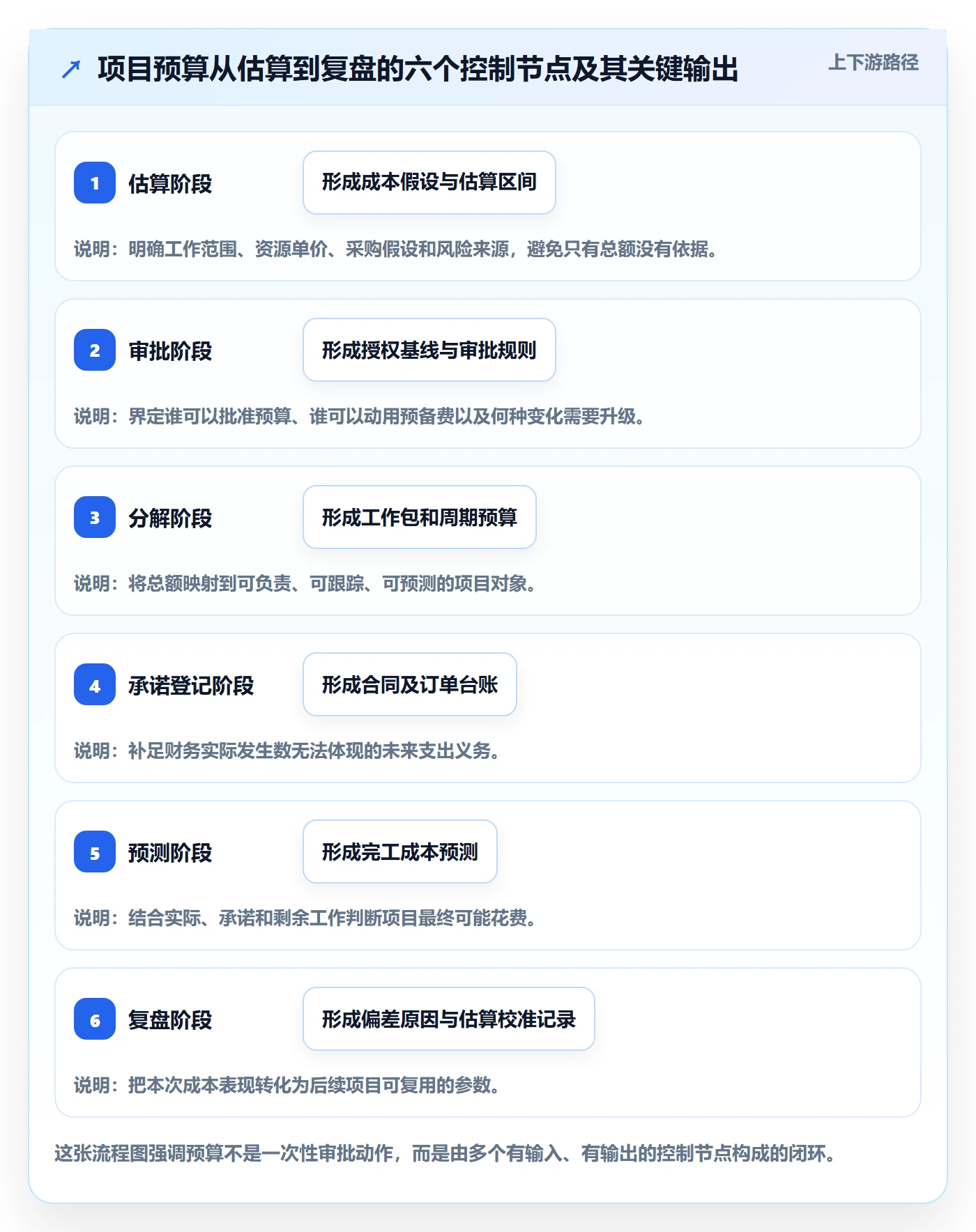 预算管理项目预算全流程：PMO落地方案与一文讲清