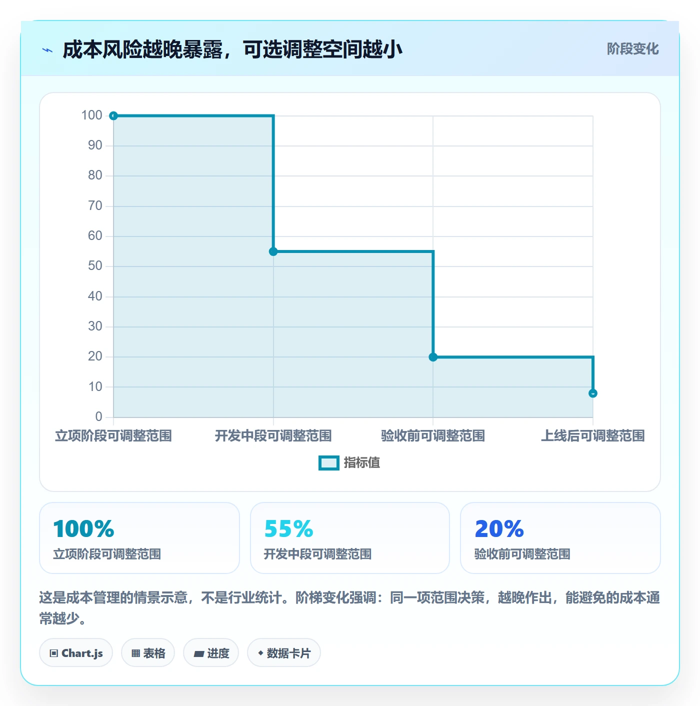 项目成本实操方法：产品经理提升成本管理效率的风险控制方法与模板