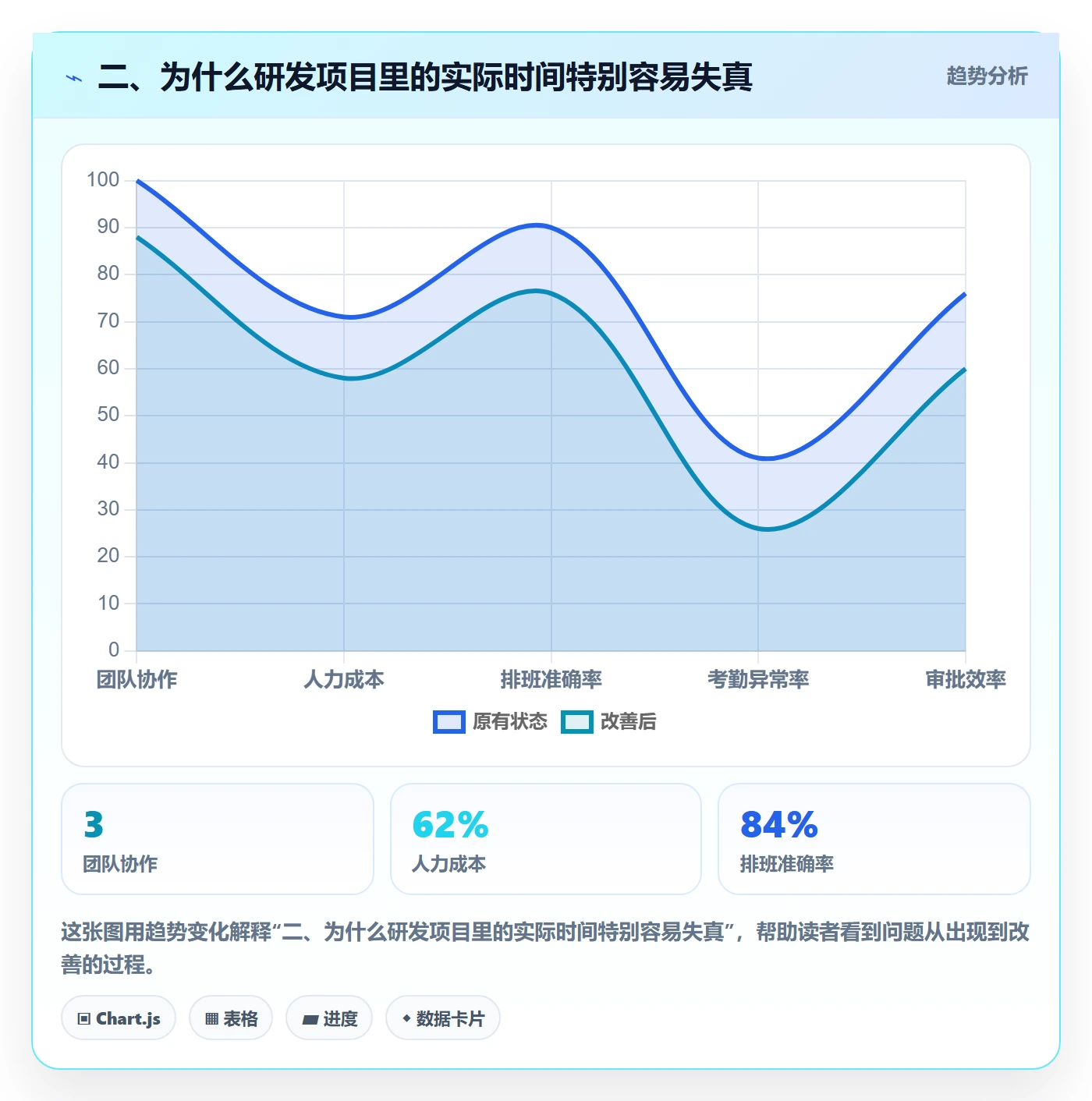 二、为什么研发项目里的实际时间特别容易失真