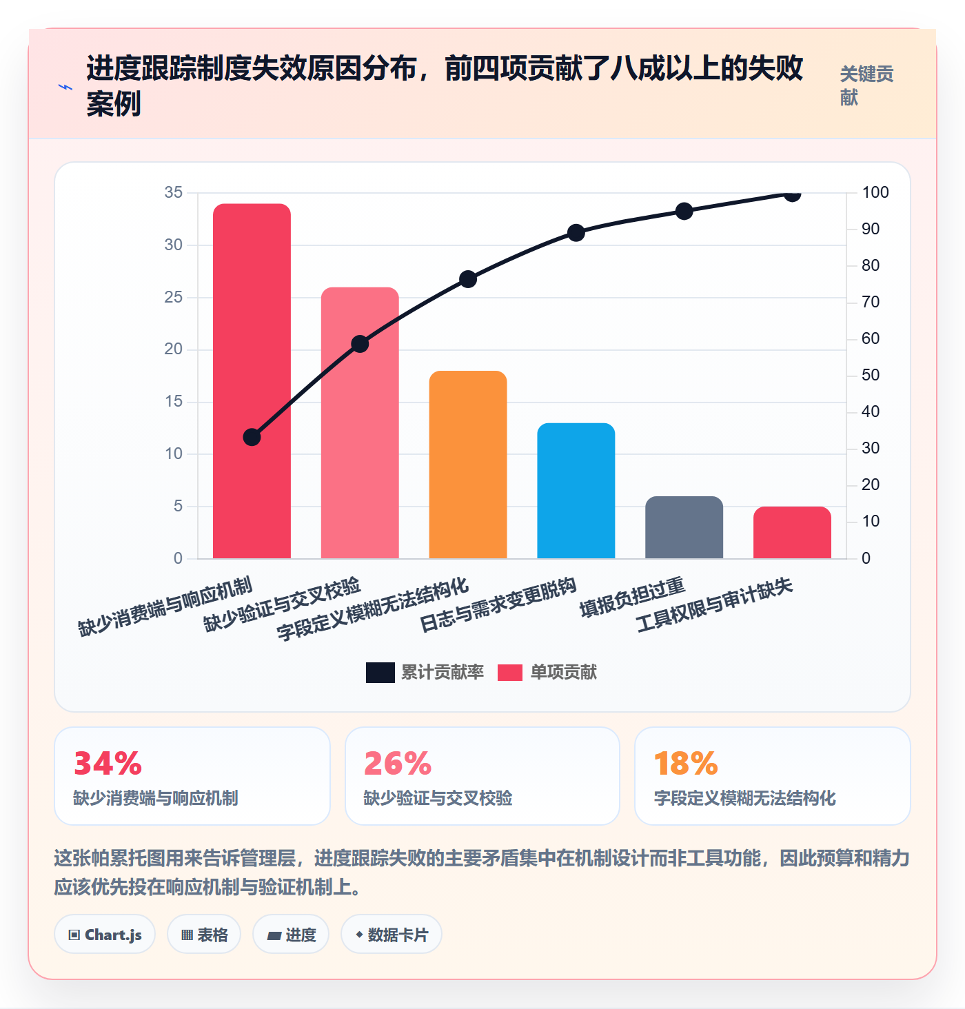 进度跟踪进度日志全流程:管理层制度设计与一文讲清
