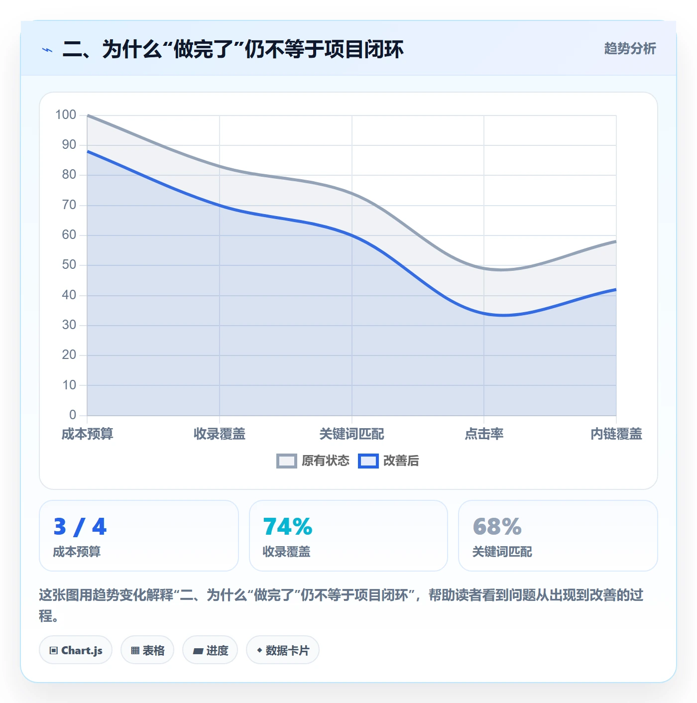 二、为什么“做完了”仍不等于项目闭环