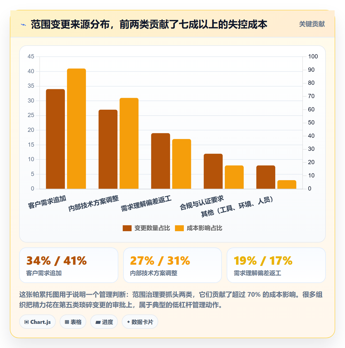 WBS流程与规范:管理层项目范围制度设计关键指标