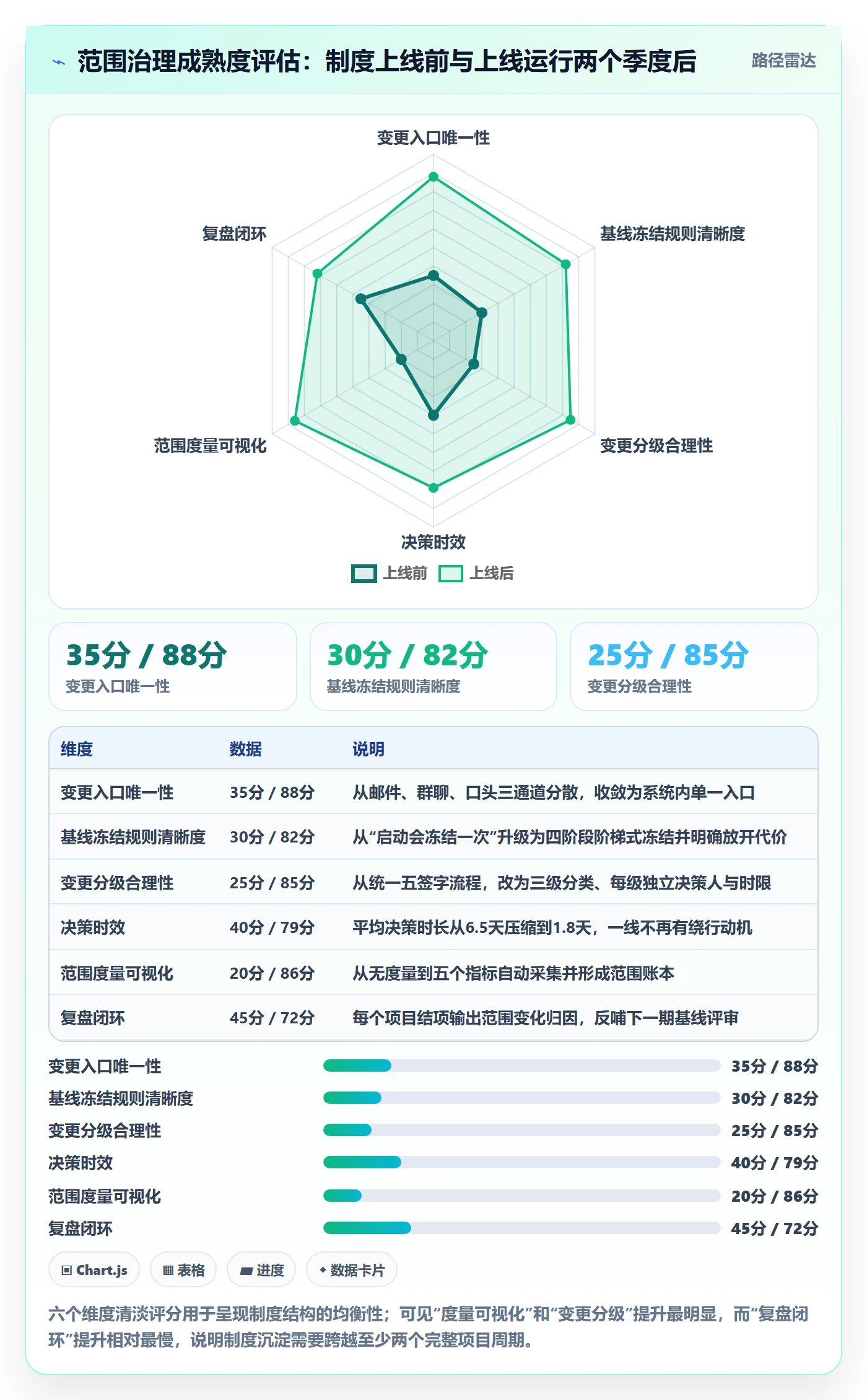 范围定义最佳实践:管理层项目范围制度设计,常见问题