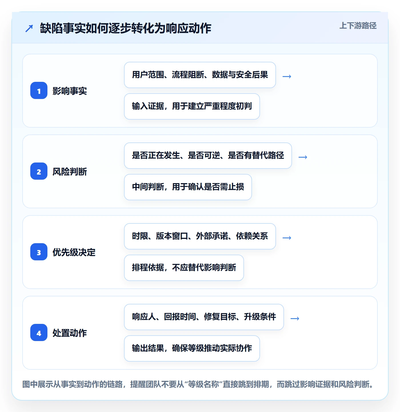 严重程度实操方法：产品经理提升Bug / 缺陷效率的协同管理方法与模板