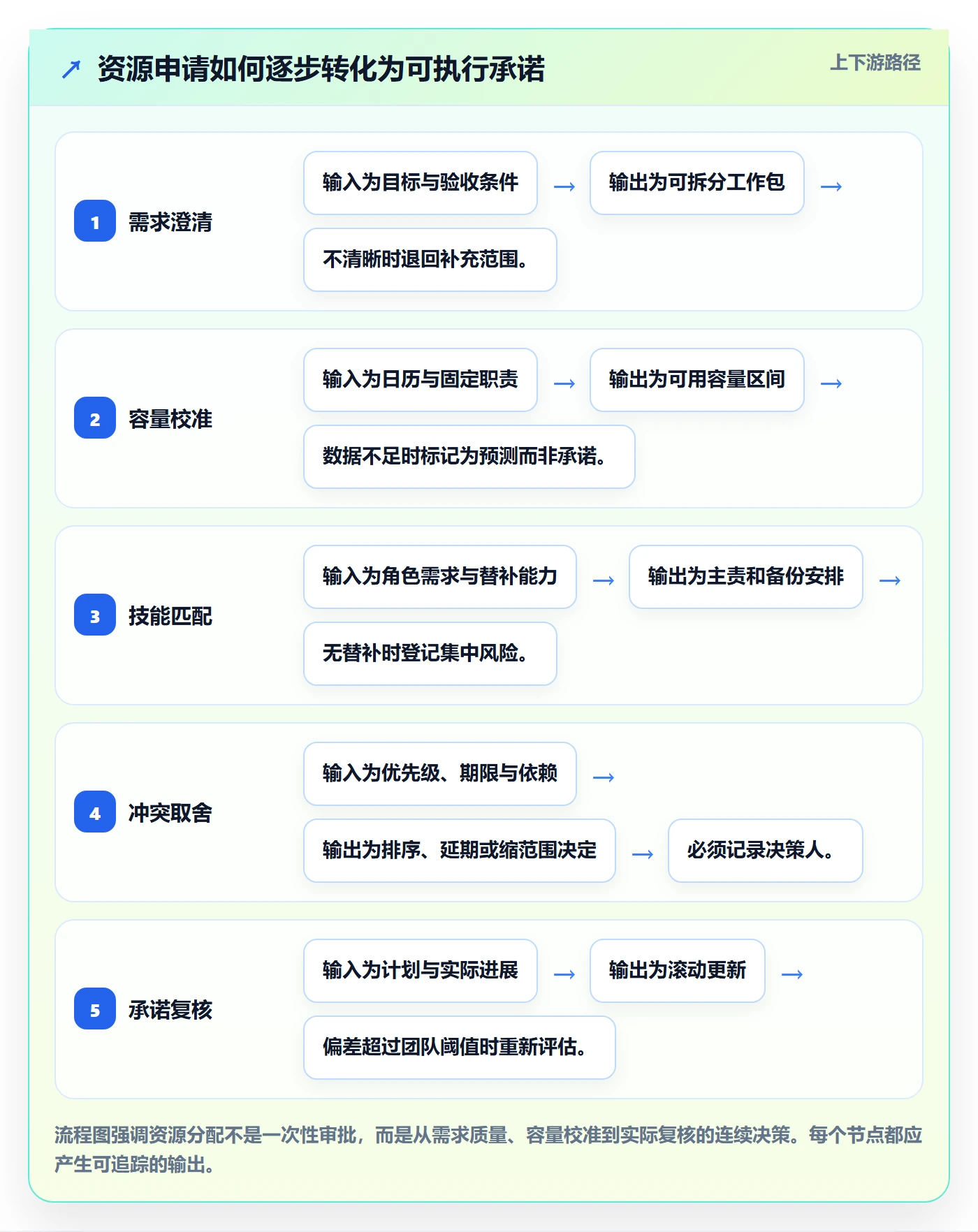 资源负载资源平衡全流程：项目负责人协同管理与一文讲清