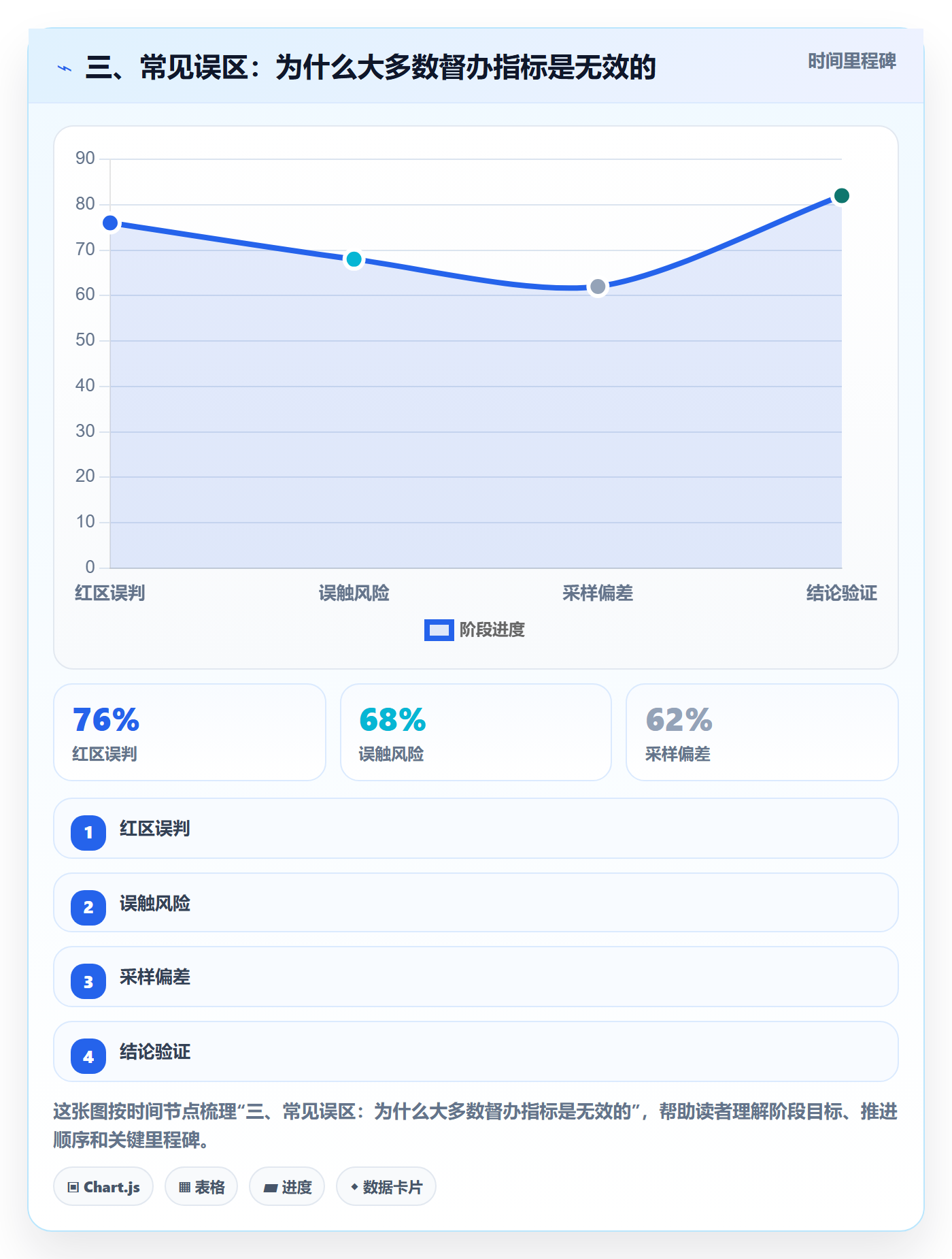 三、常见误区:为什么大多数督办指标是无效的