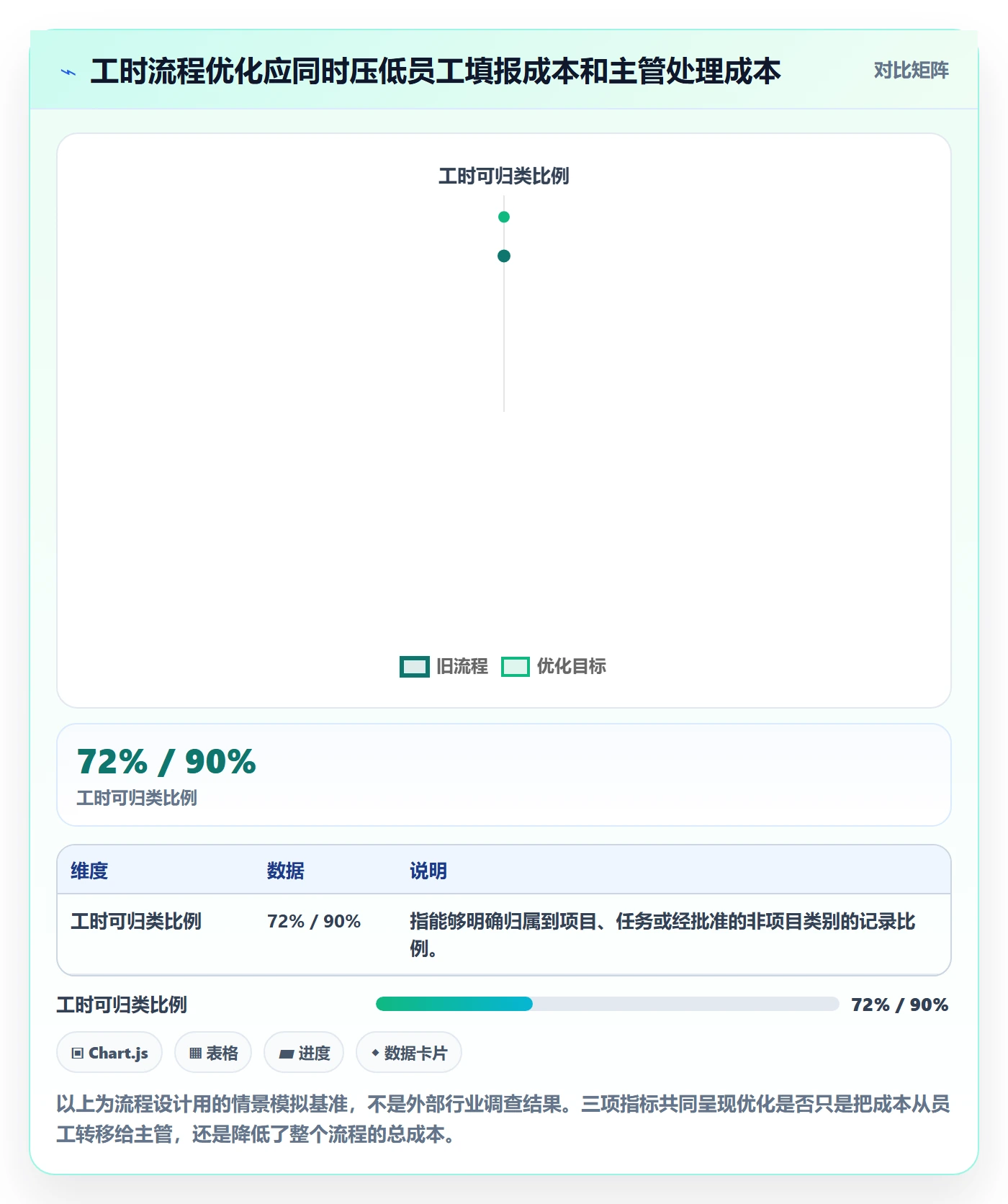 日报工时实操方法：管理层提升工时表效率的流程优化方法与模板