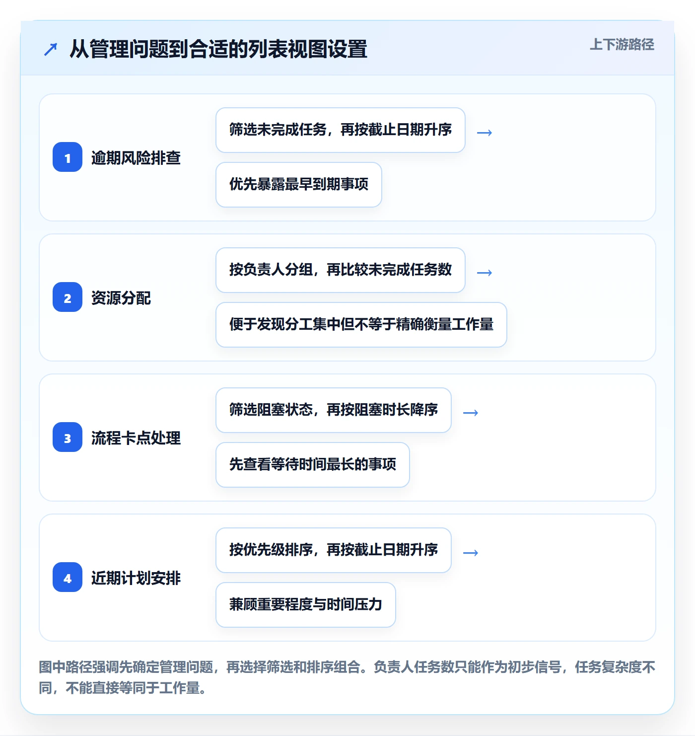 列表视图排序教程：项目经理实操方法，避坑指南