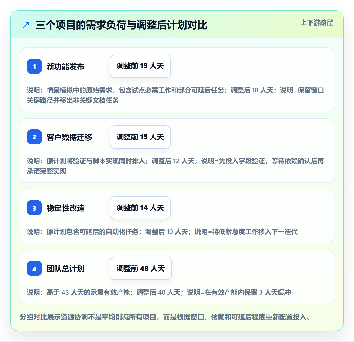 团队实操方法:项目负责人提升资源管理效率的落地方案方法与模板