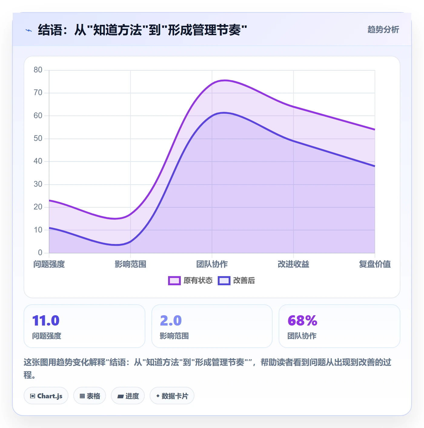 结语：从"知道方法"到"形成管理节奏"