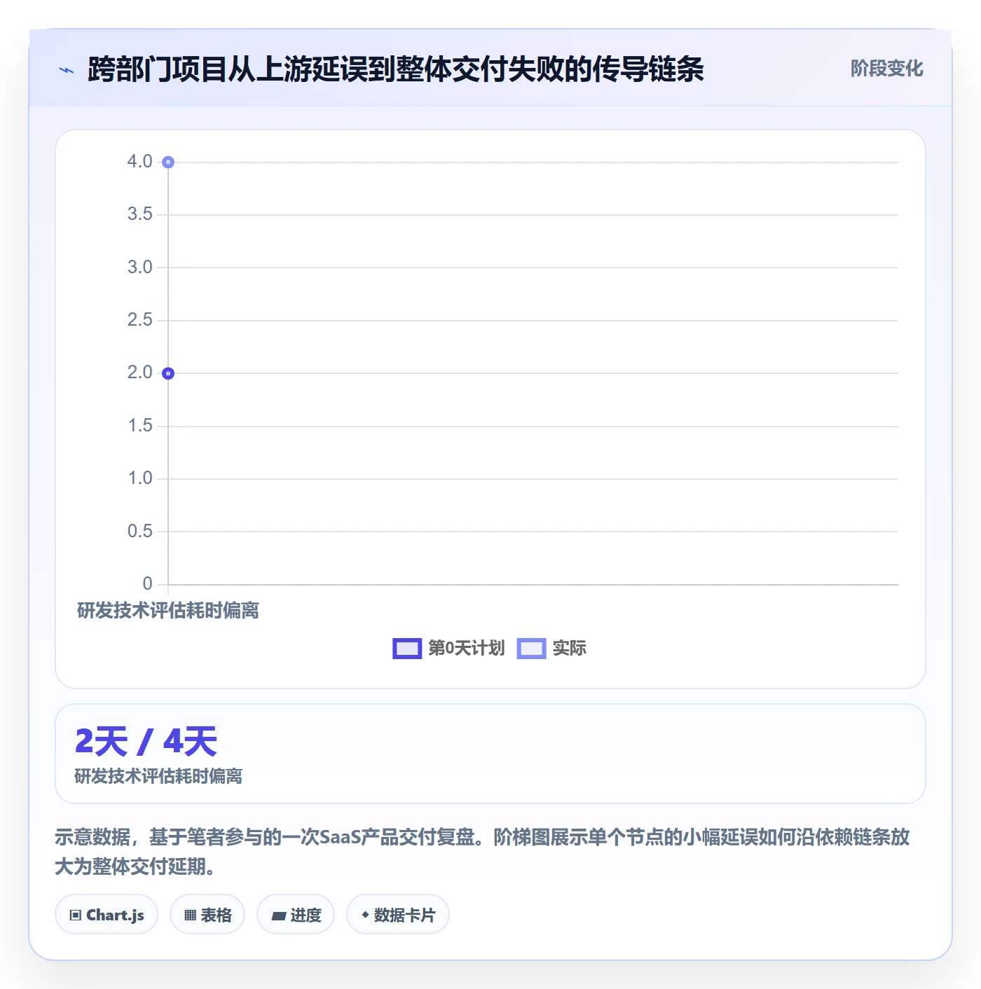 前置任务流程与规范:管理层任务依赖协同管理关键指标