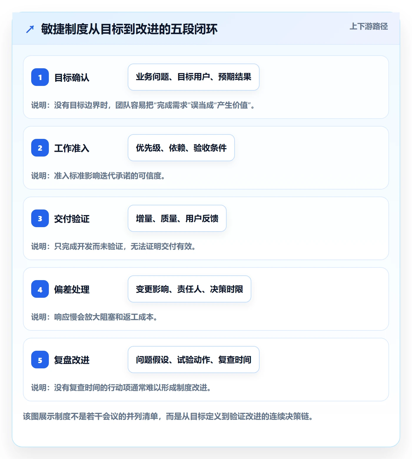 敏捷管理指南：项目负责人如何做好敏捷项目，制度设计全流程