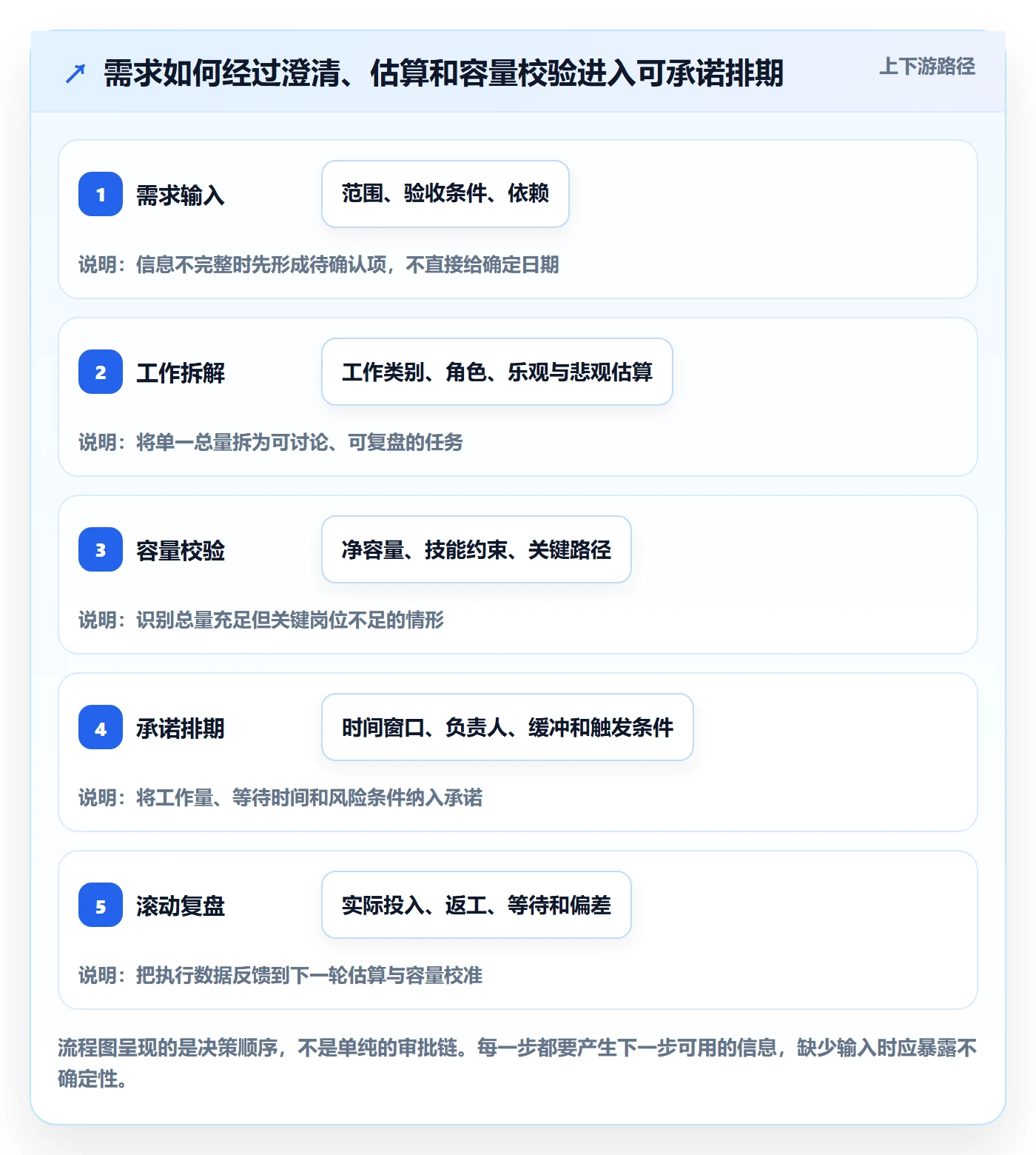 资源评估怎么做?实施团队数据分析:需求排期从0到1