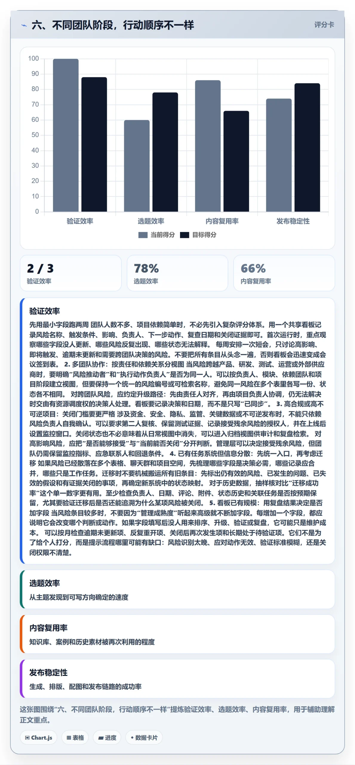 六、不同团队阶段,行动顺序不一样