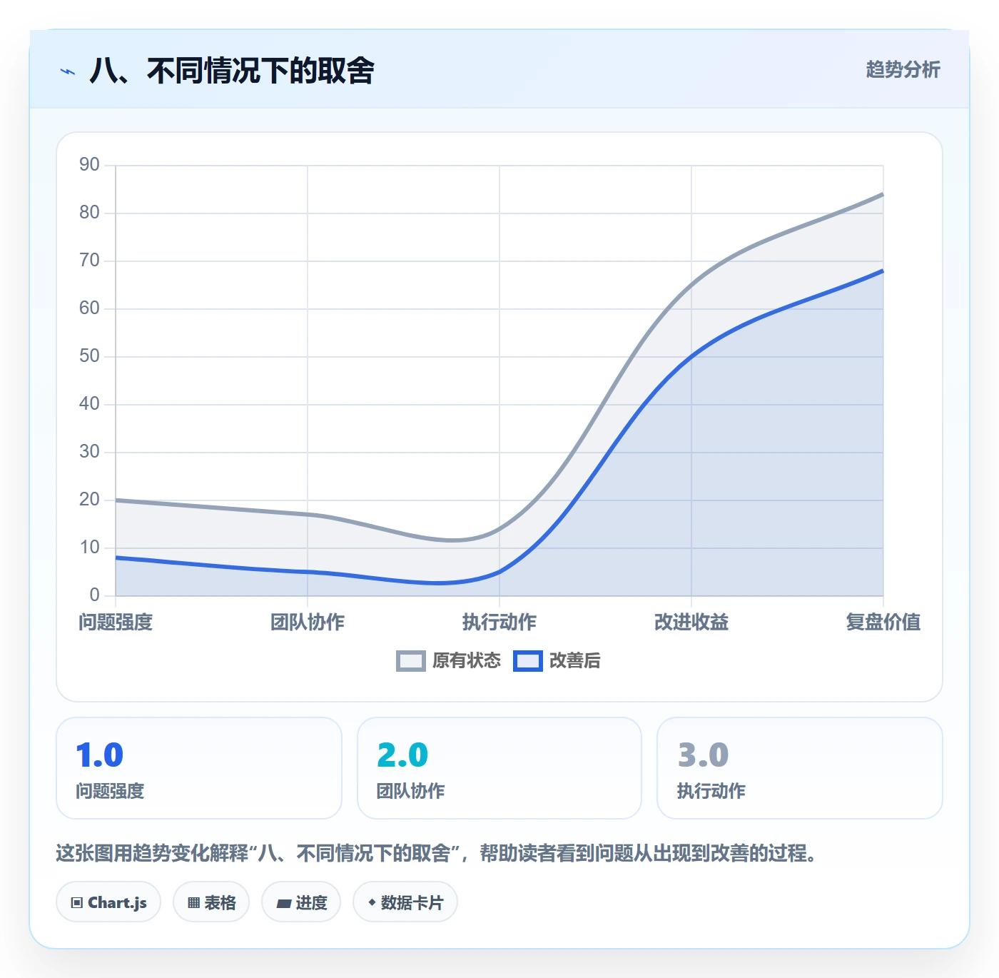 八、不同情况下的取舍
