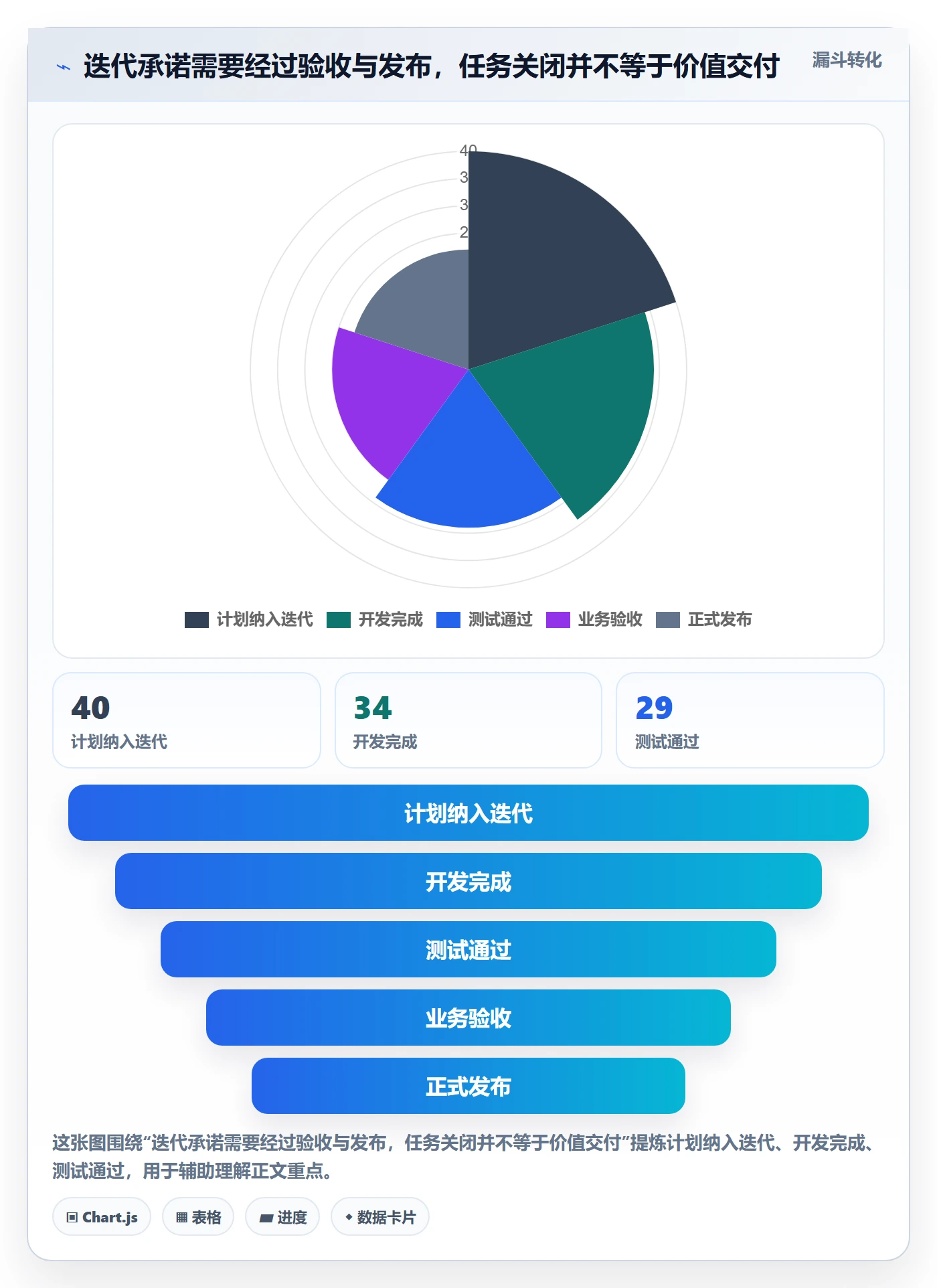 迭代最佳实践：项目负责人敏捷项目数据分析，常见问题