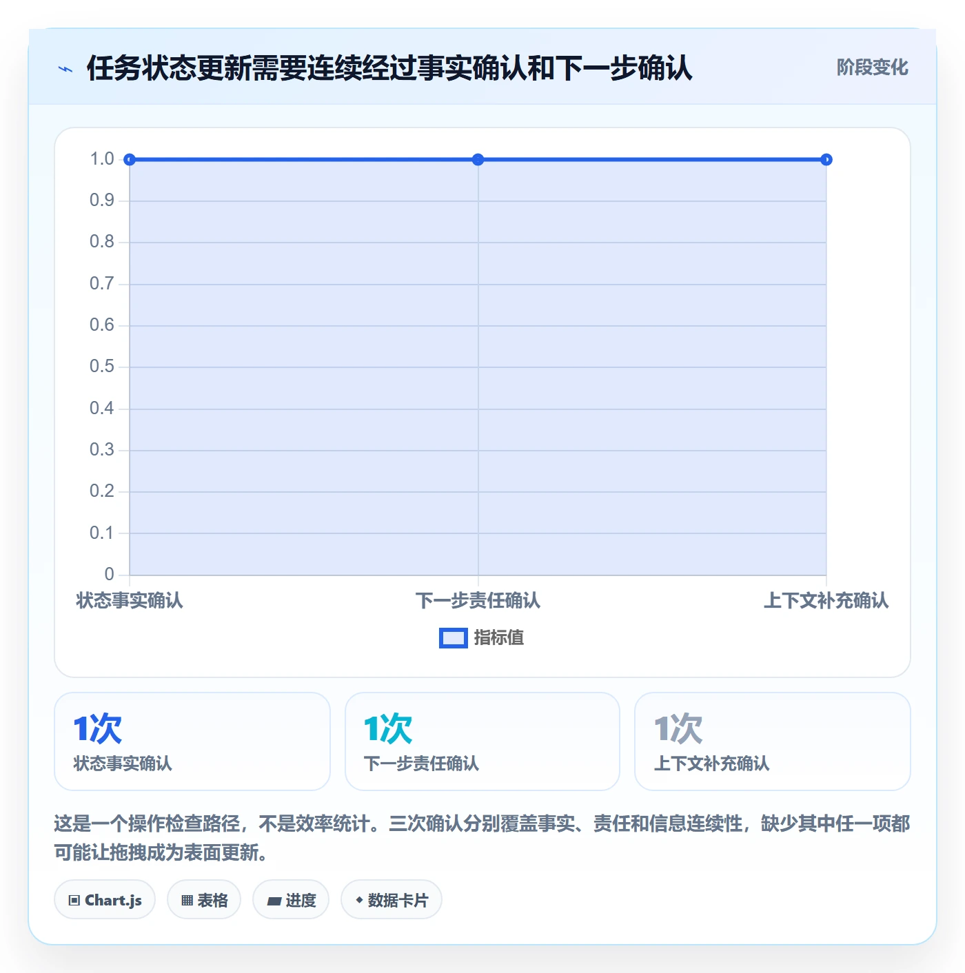 拖拽怎么做?企业管理者协同管理:看板从0到1