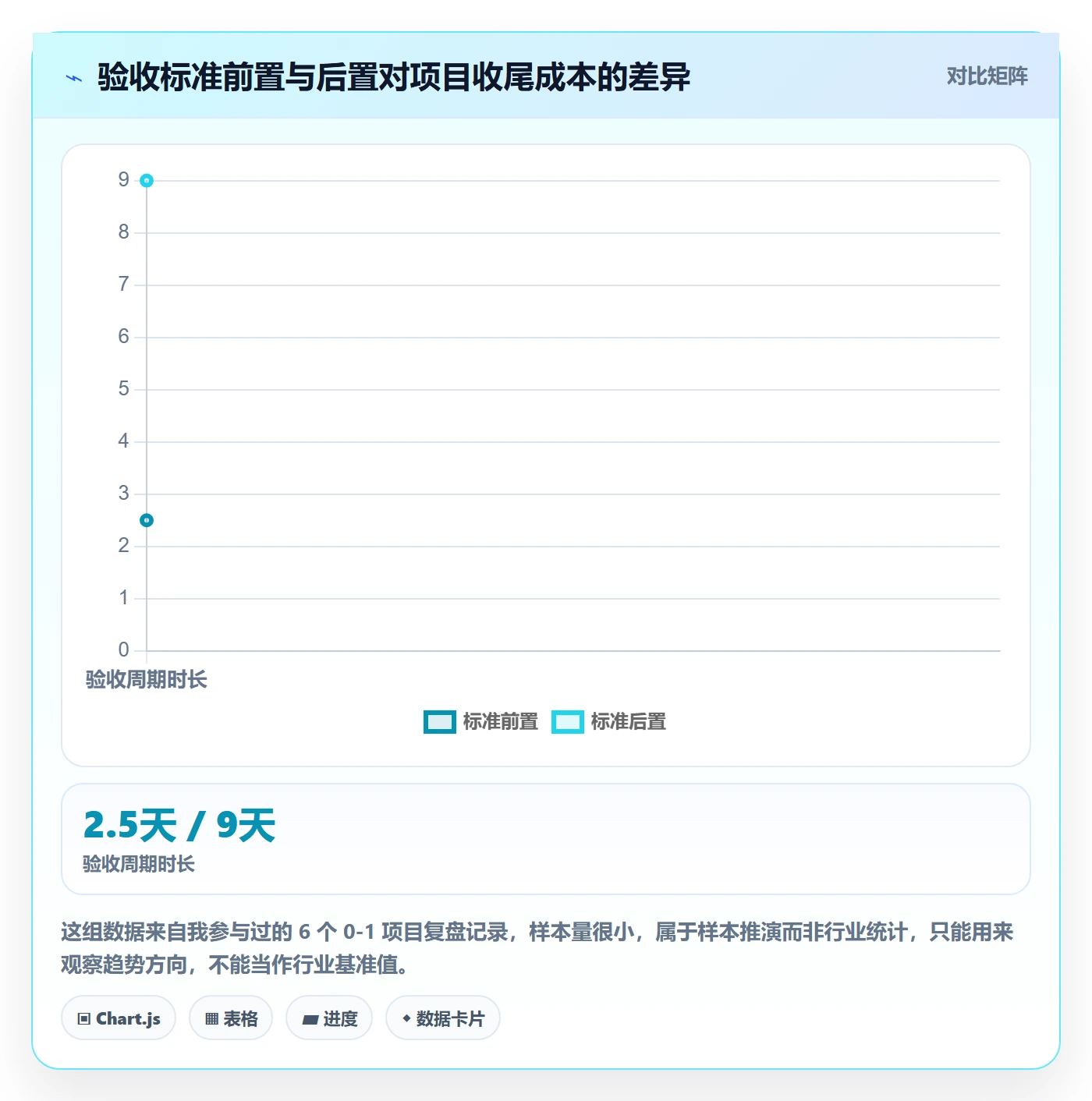 验收标准怎么做？产品经理数据分析：项目目标从0到1