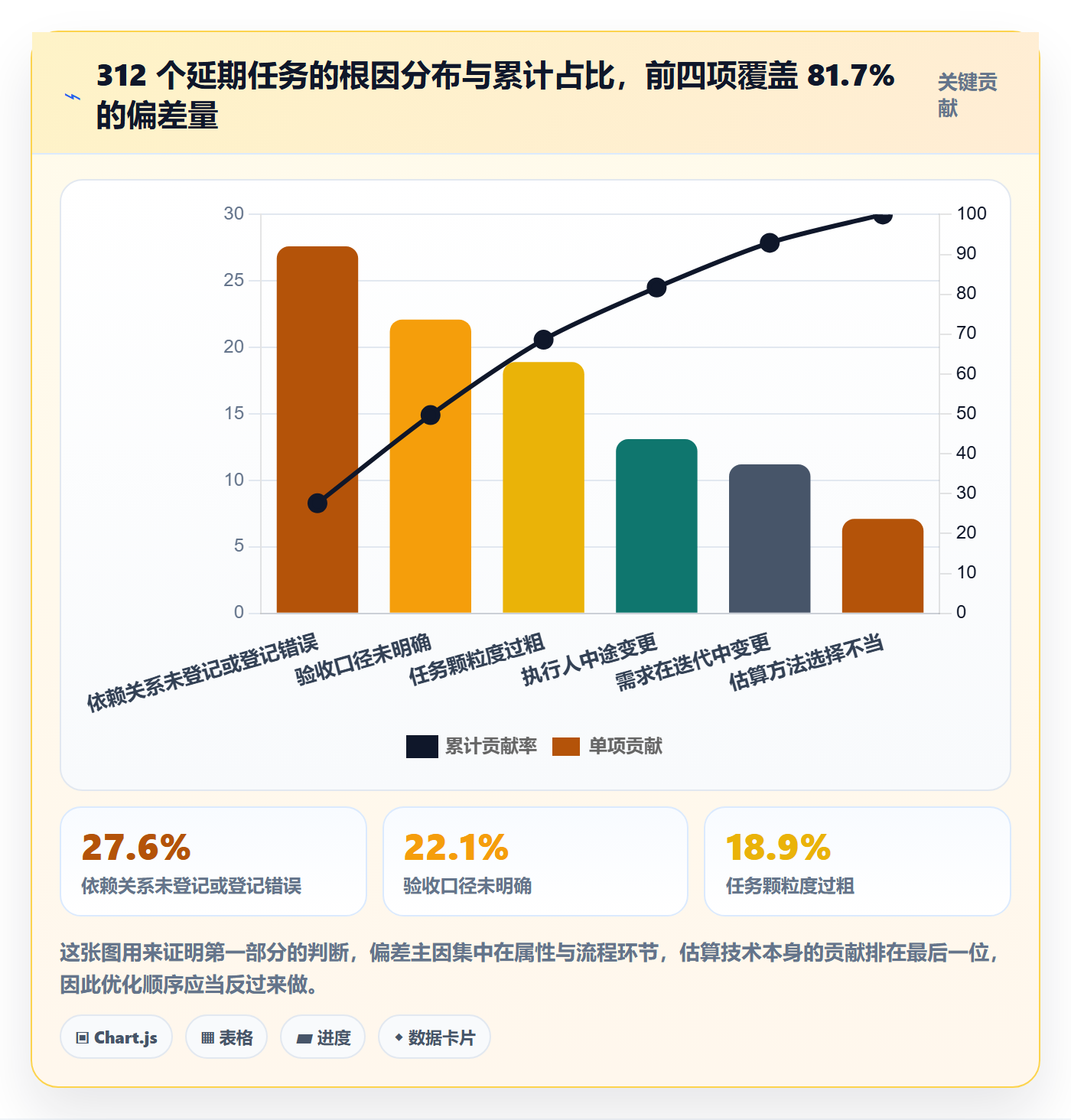 预计工期最佳实践：项目负责人任务属性流程优化，常见问题