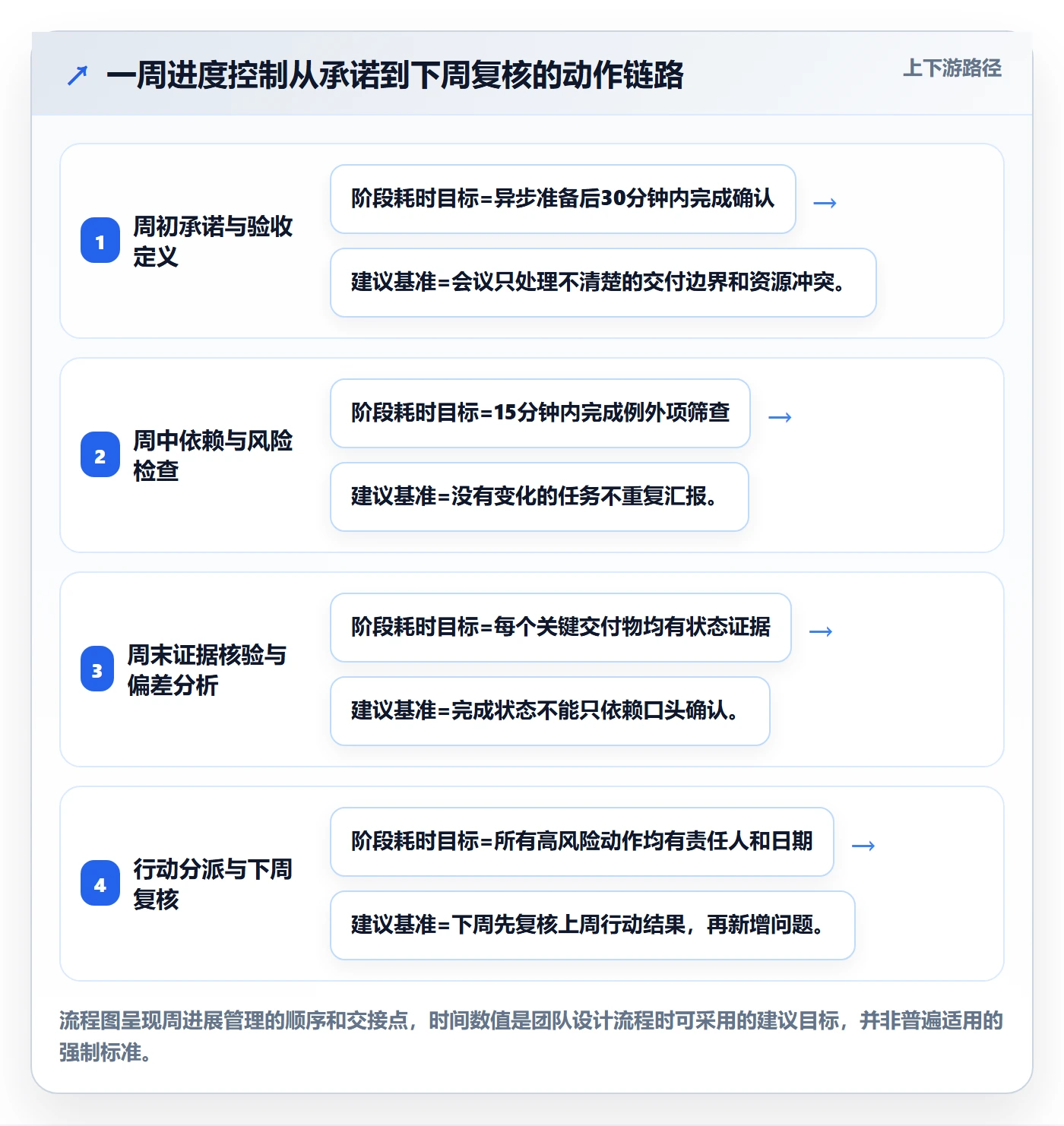 周进展管理指南:实施团队如何做好进度跟踪,协同管理全流程