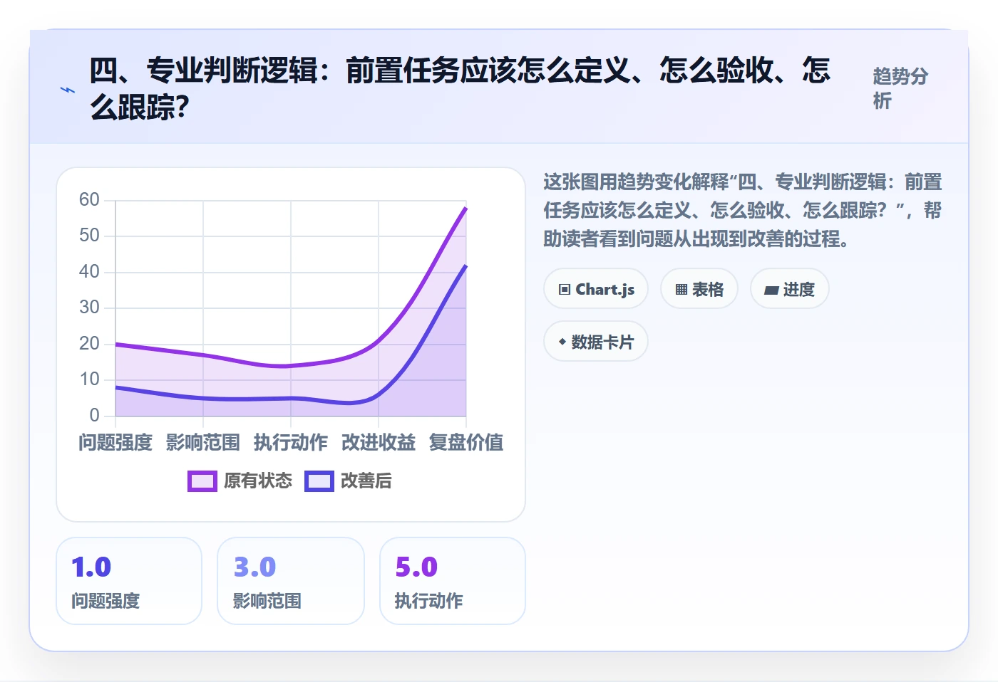 四、专业判断逻辑:前置任务应该怎么定义、怎么验收、怎么跟踪?