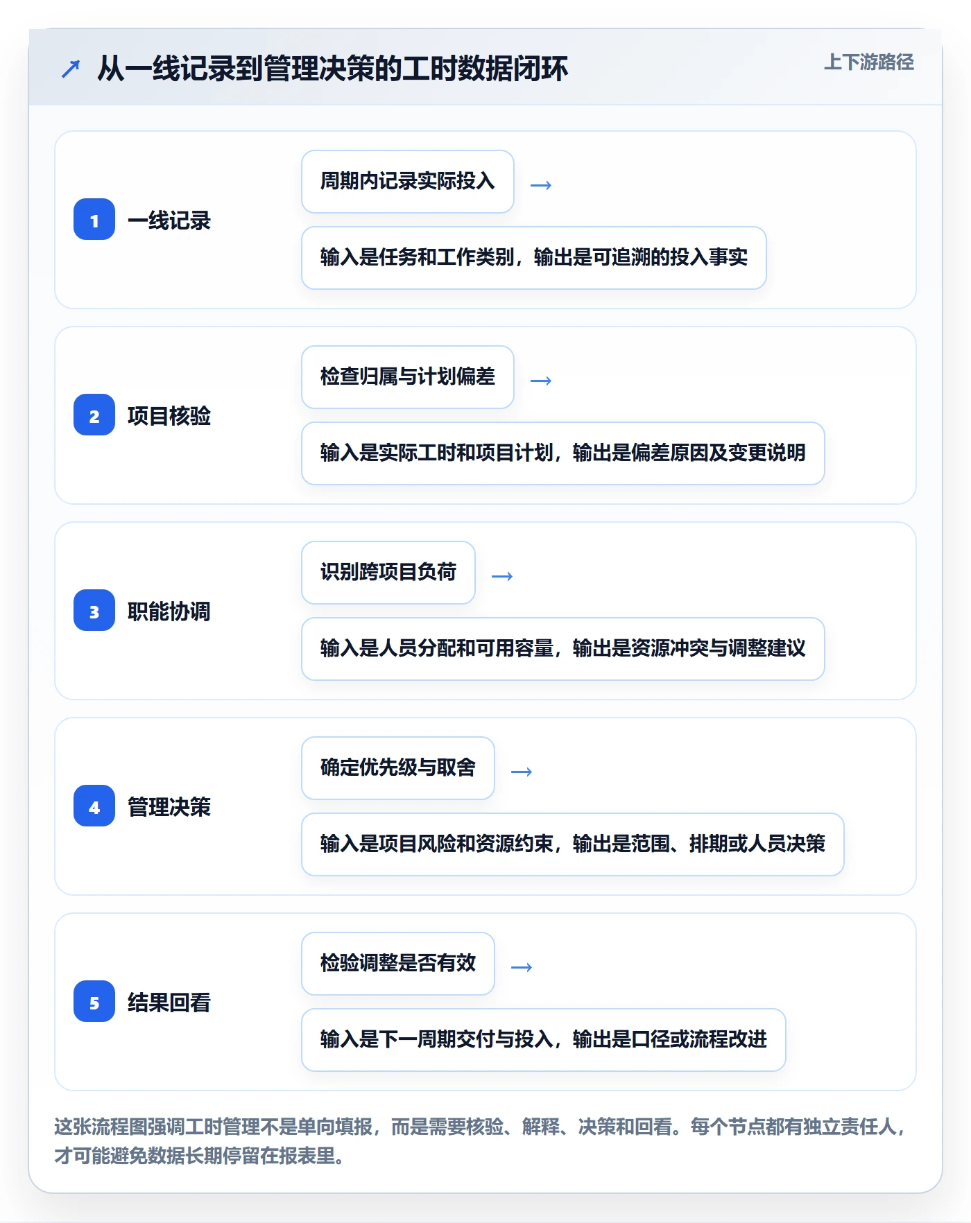 实际工时怎么做？管理层协同管理：工时管理从0到1