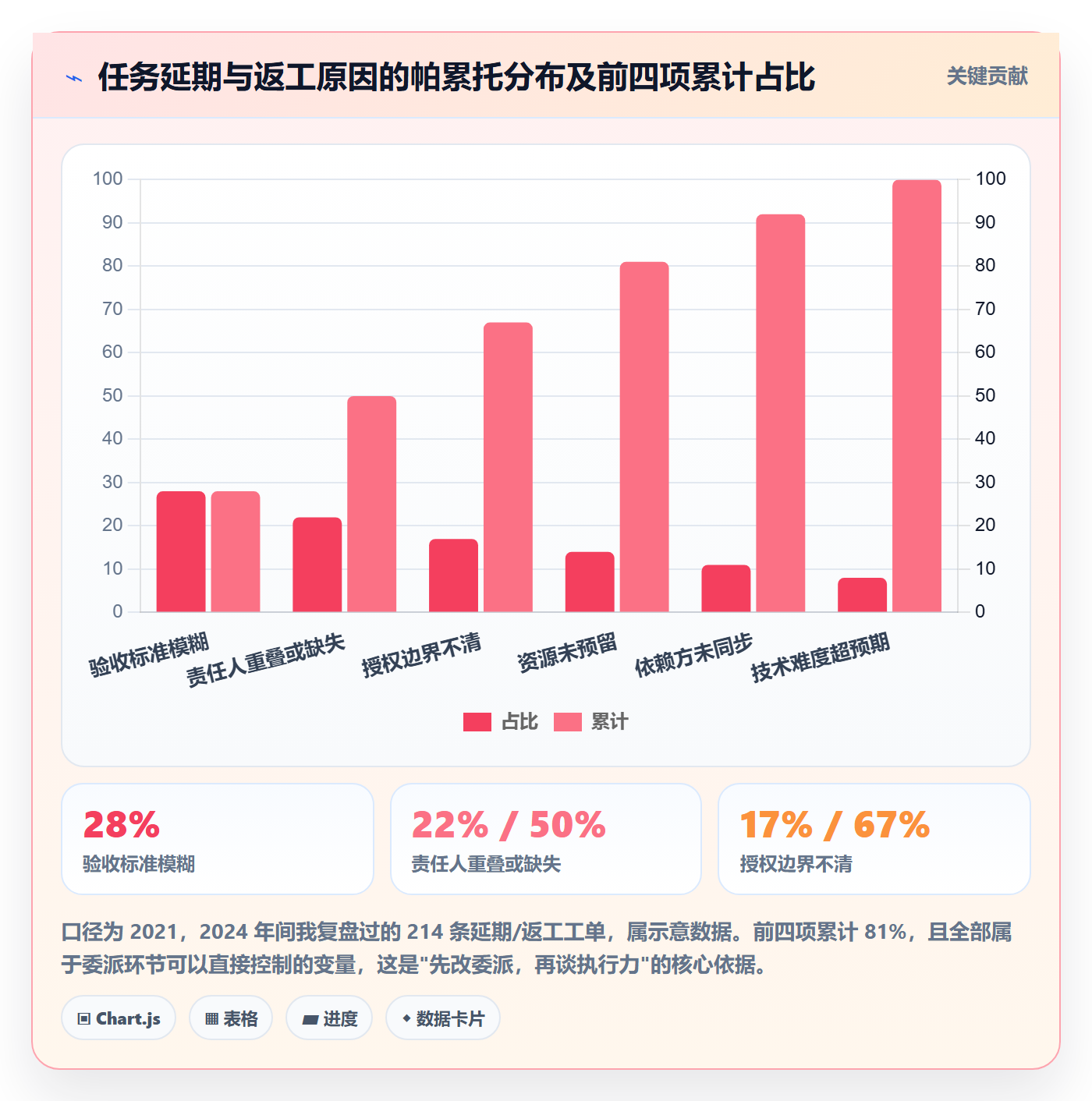 任务分派委派全流程:PMO实操方法与一文讲清