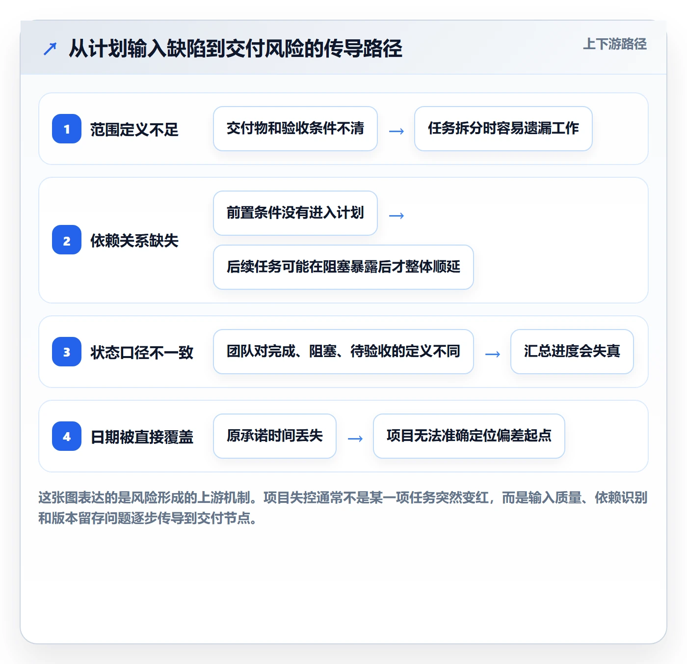 基线对比管理指南:项目负责人如何做好甘特图,风险控制全流程